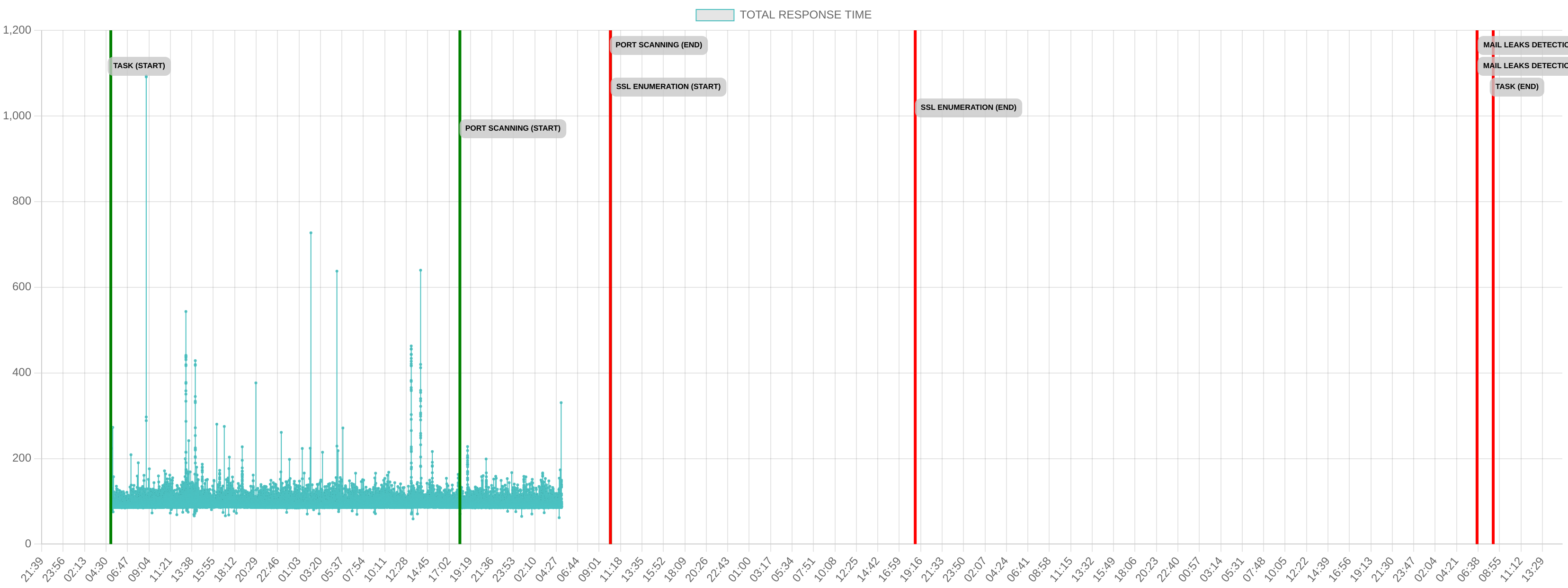 TCP/IP Response Time - Port 443