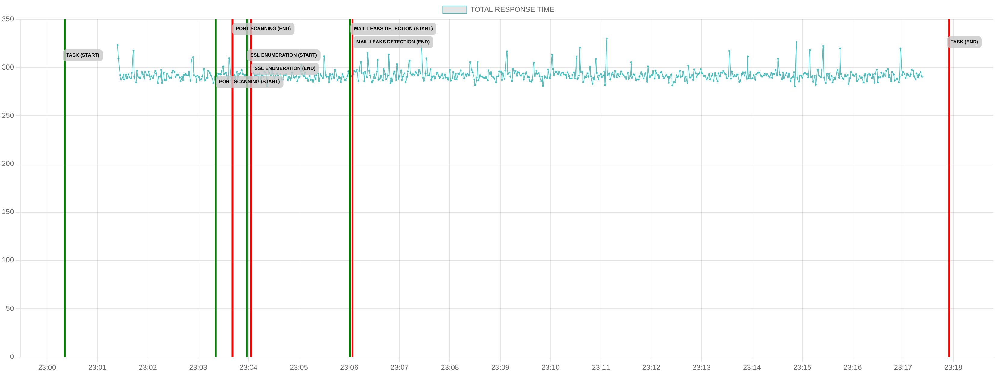 TCP/IP Response Time - Port 80