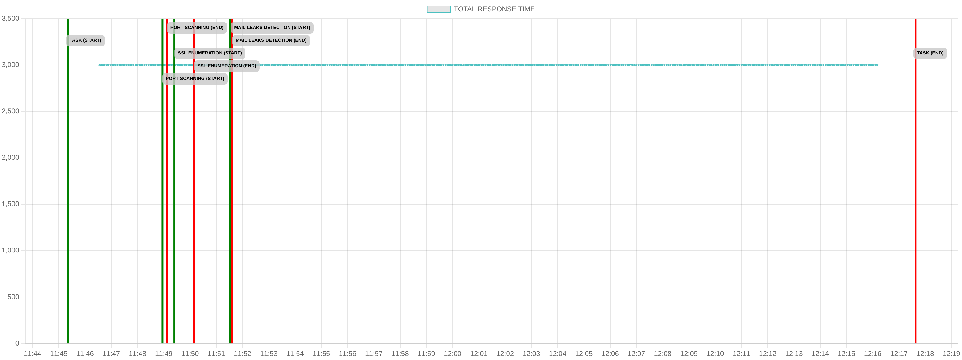 TCP/IP Response Time - Port 443