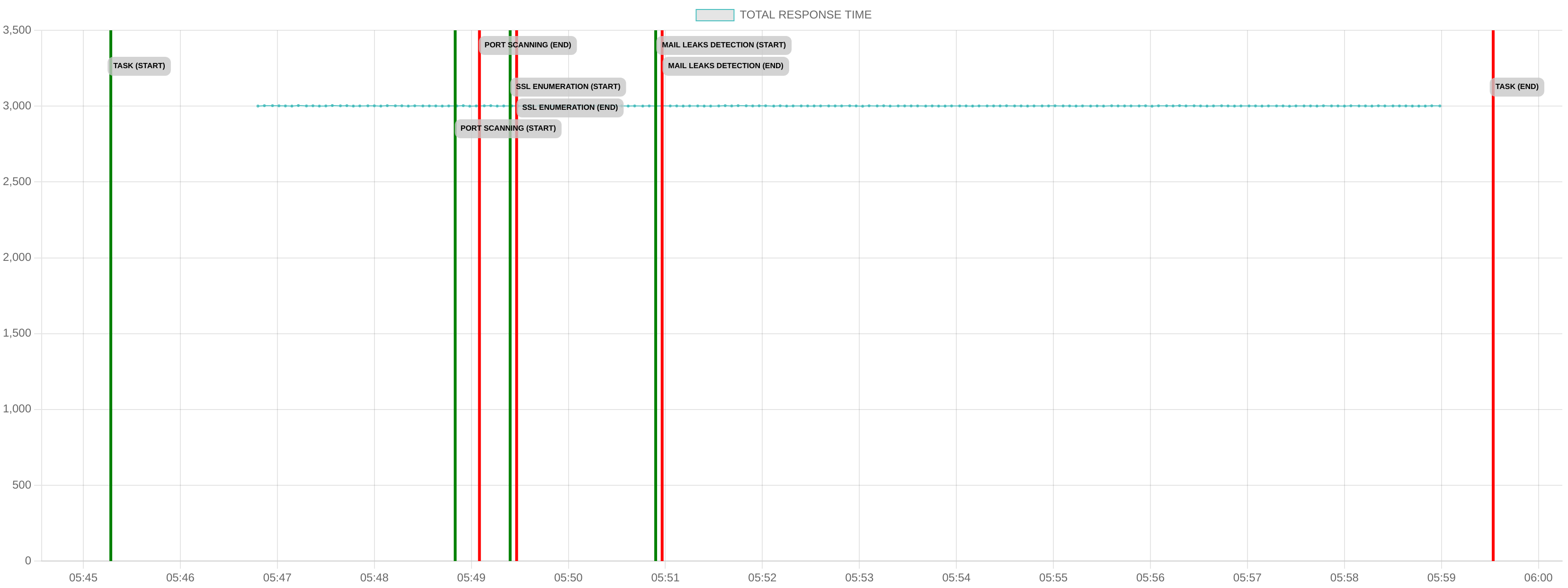 TCP/IP Response Time - Port 80