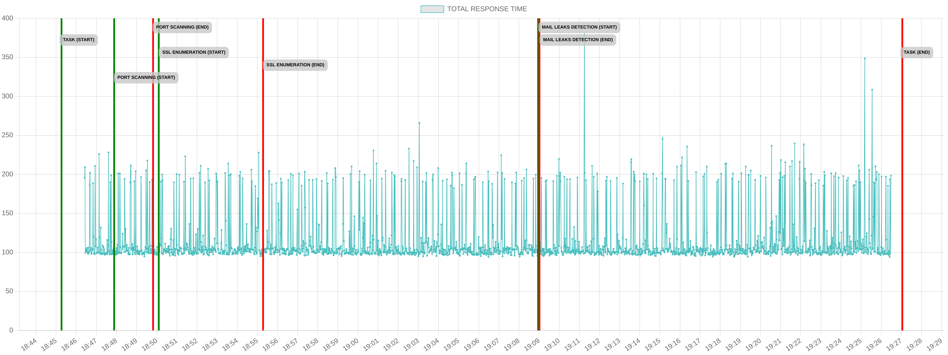 TCP/IP Response Time - Port 80