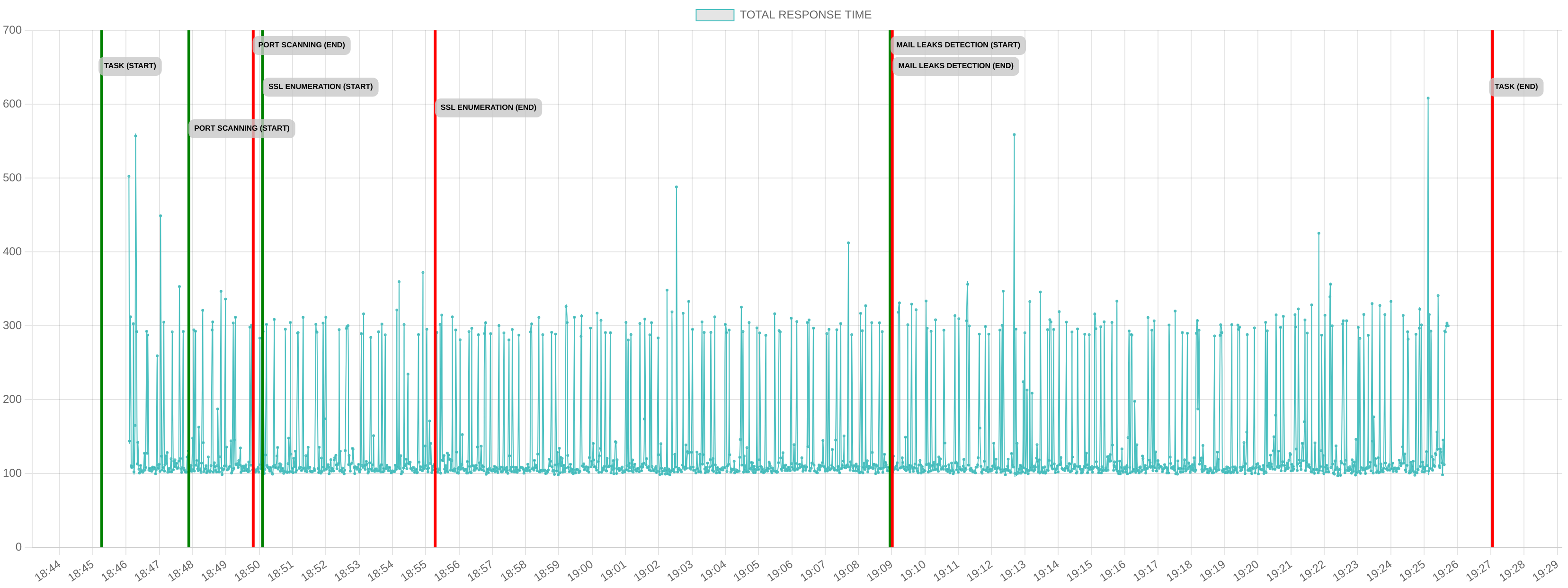 TCP/IP Response Time - Port 443