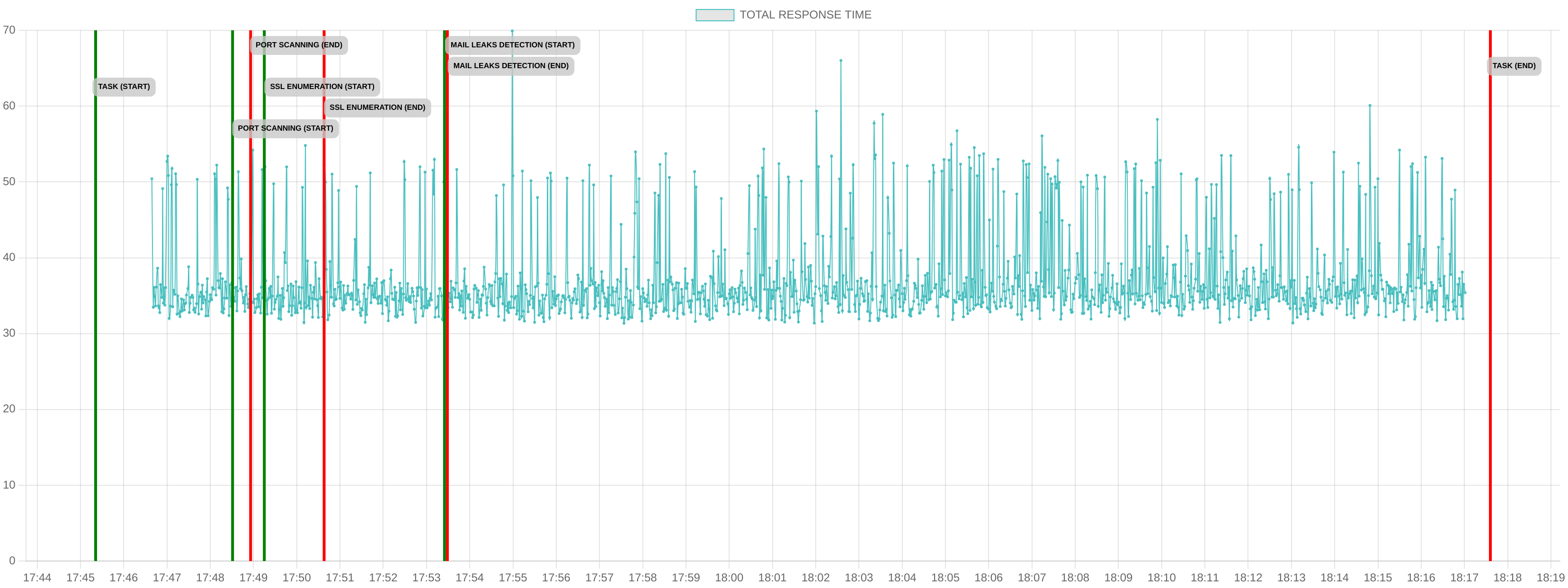 TCP/IP Response Time - Port 80