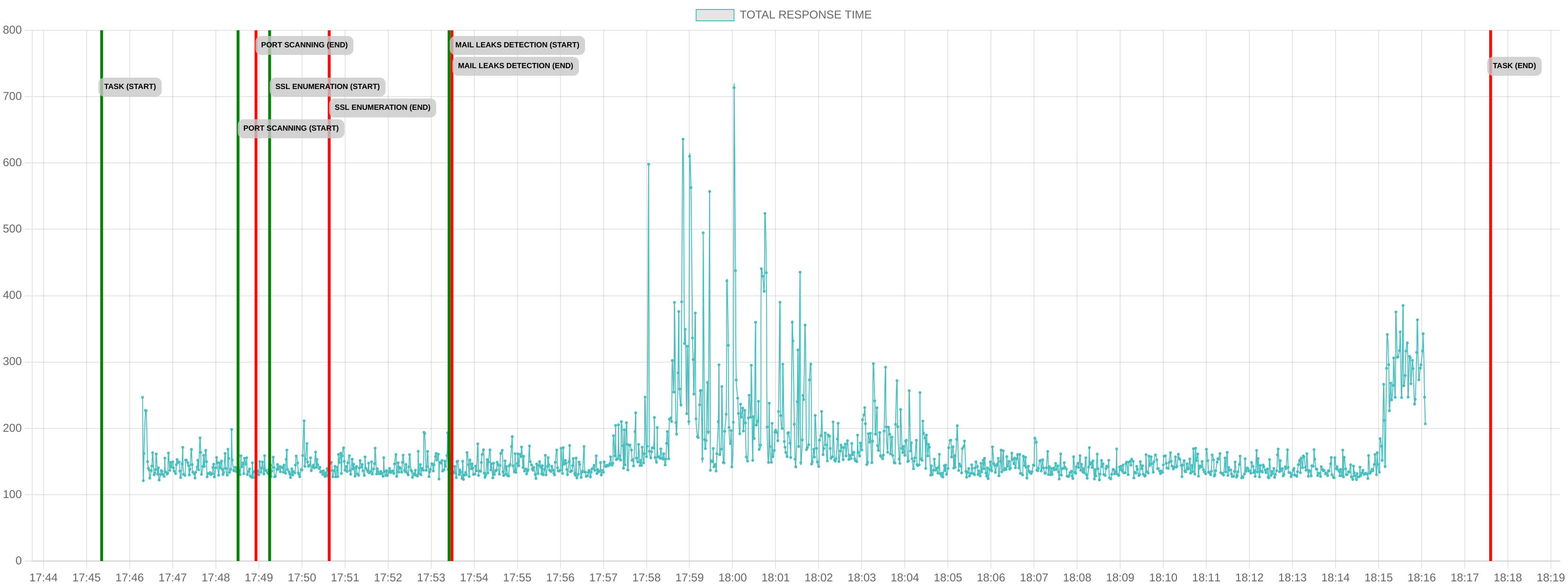 TCP/IP Response Time - Port 443