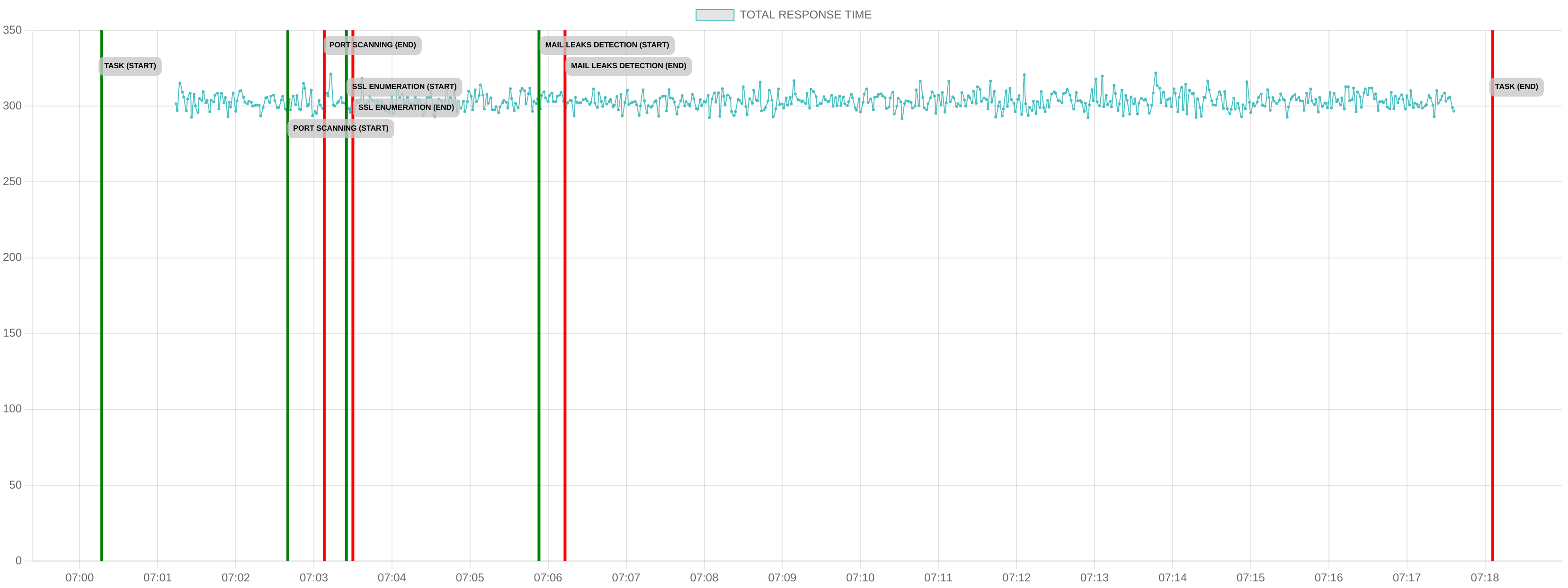 TCP/IP Response Time - Port 80