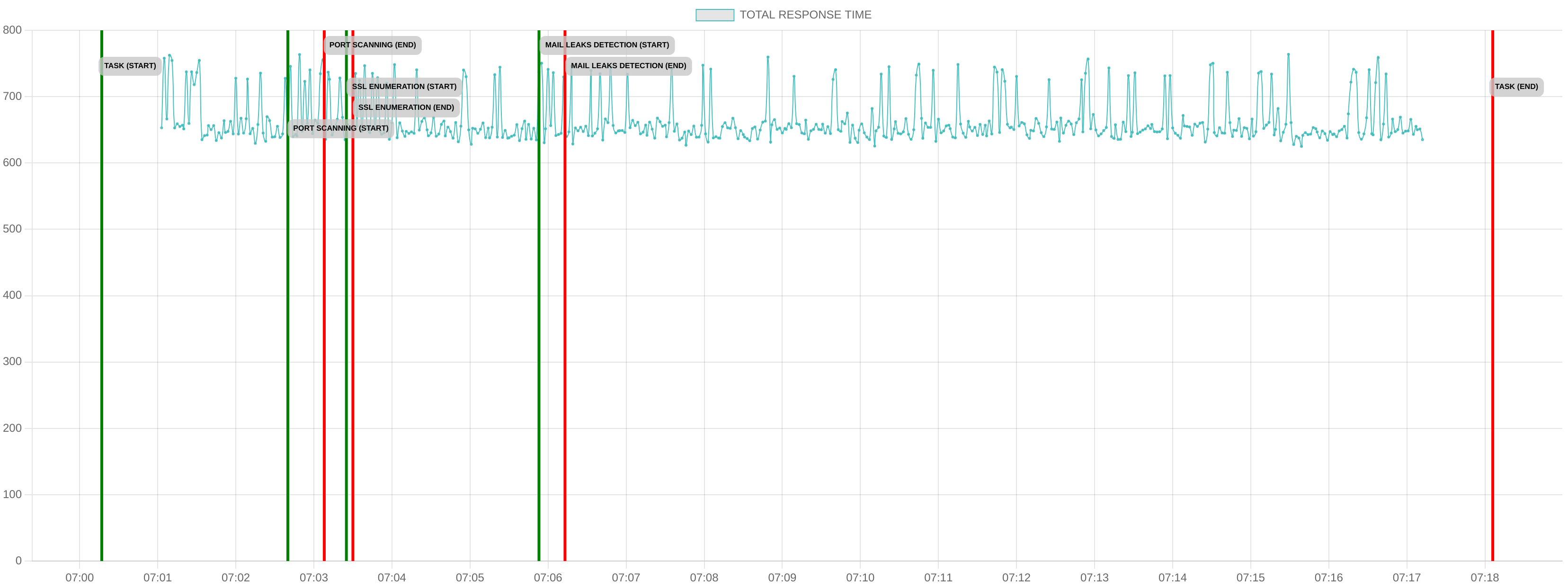 TCP/IP Response Time - Port 443