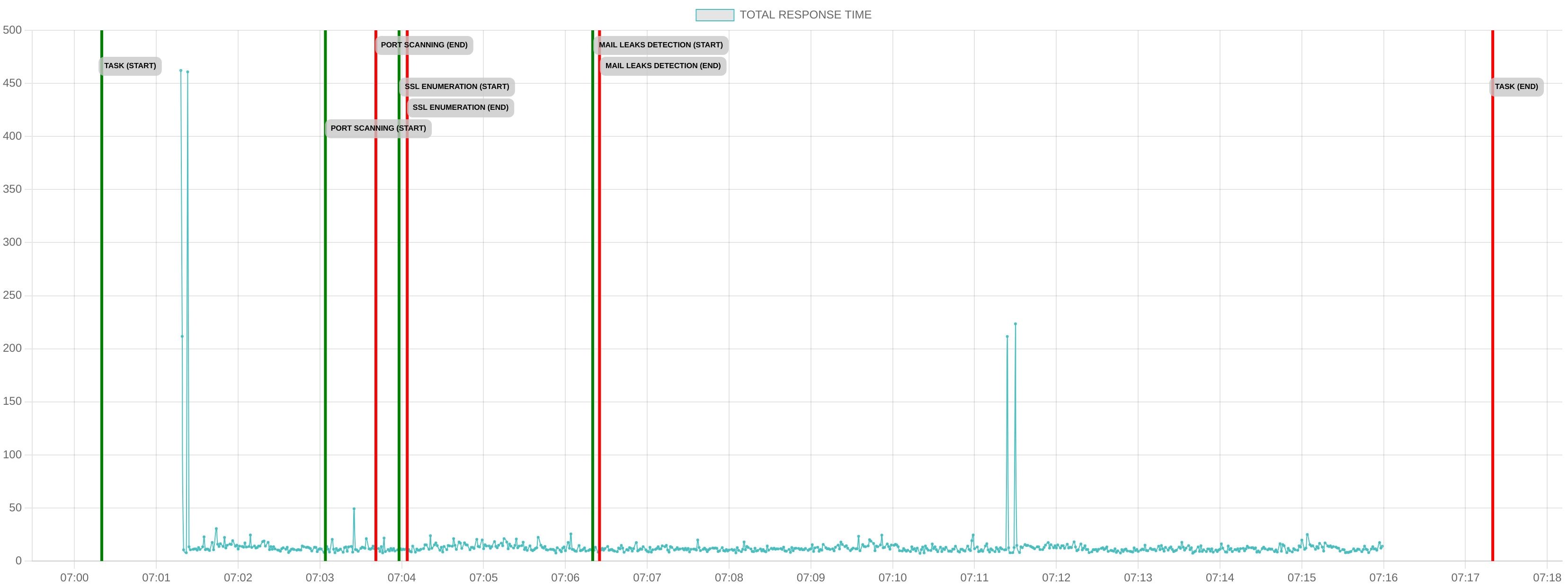 TCP/IP Response Time - Port 443