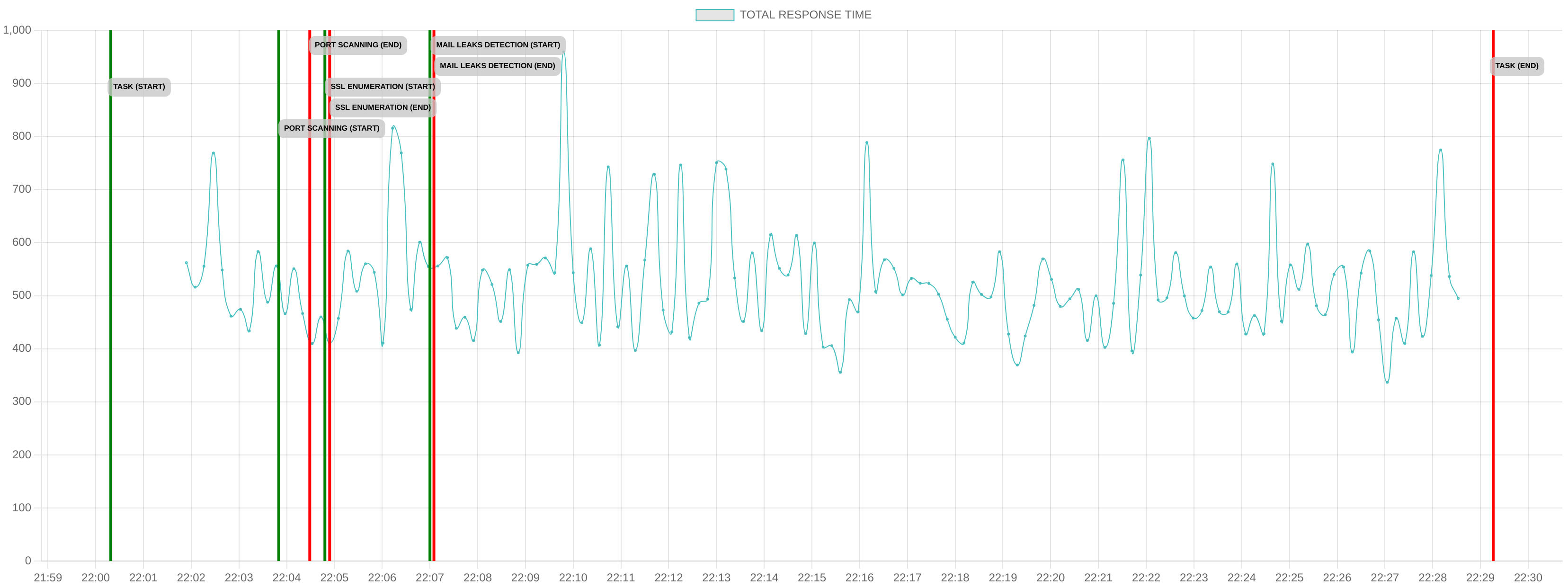 TCP/IP Response Time - Port 80