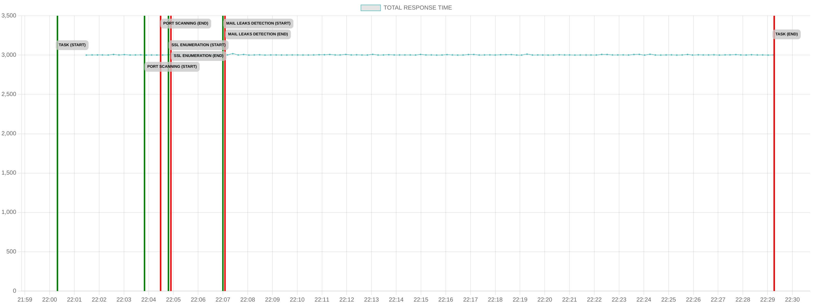 TCP/IP Response Time - Port 443