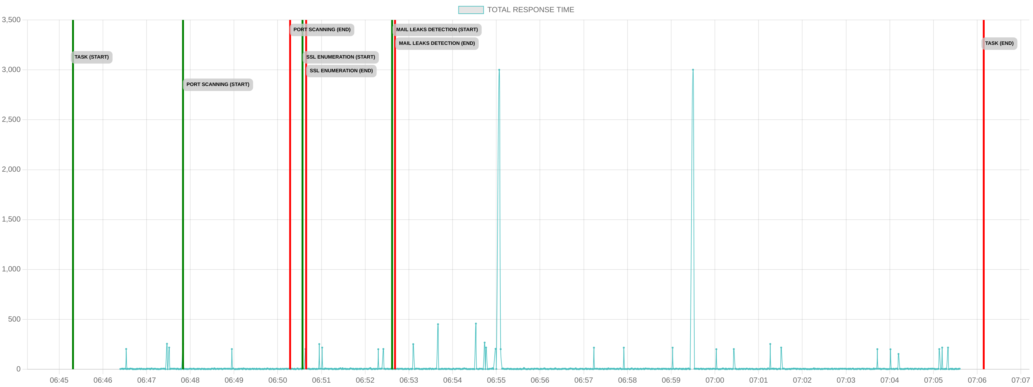 TCP/IP Response Time - Port 80