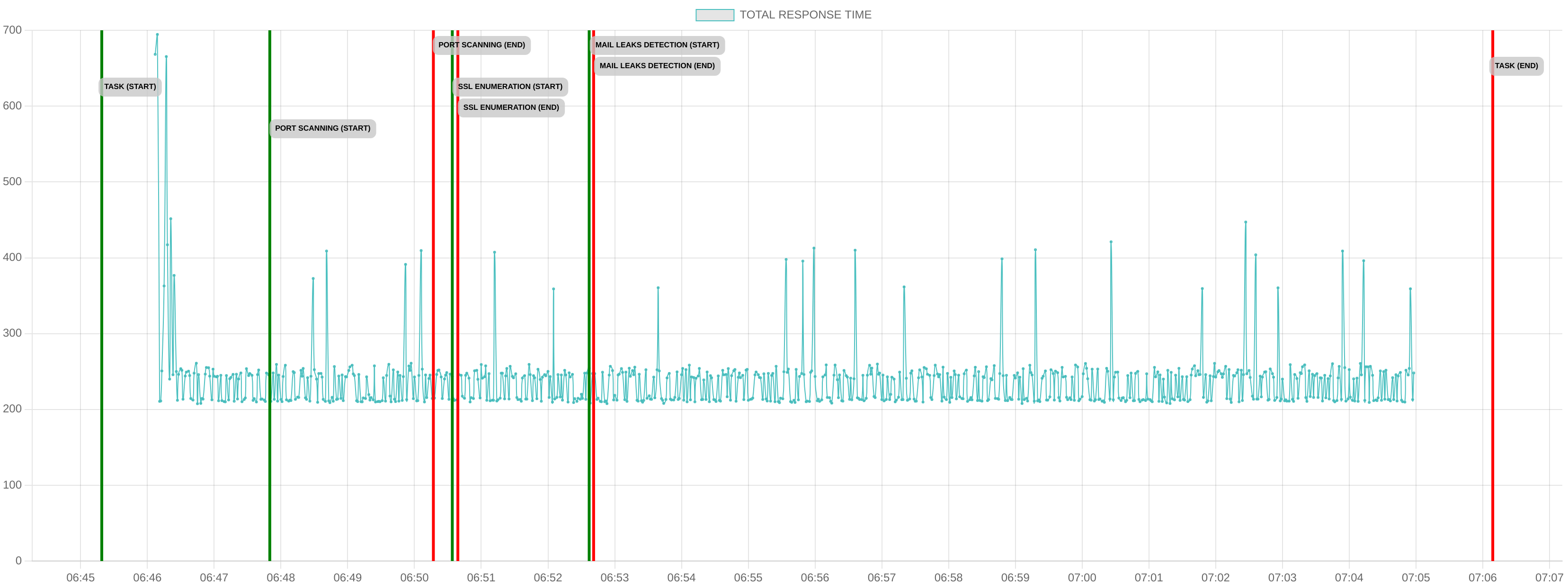TCP/IP Response Time - Port 443
