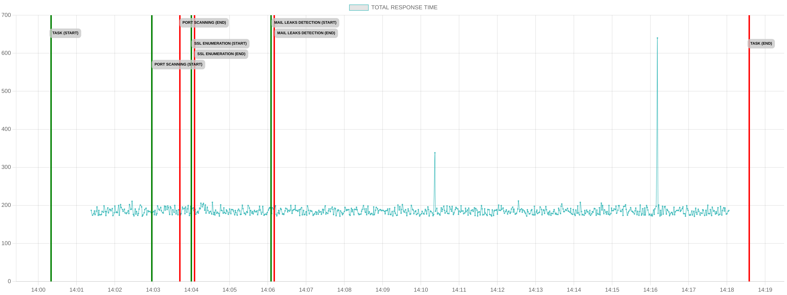 TCP/IP Response Time - Port 80