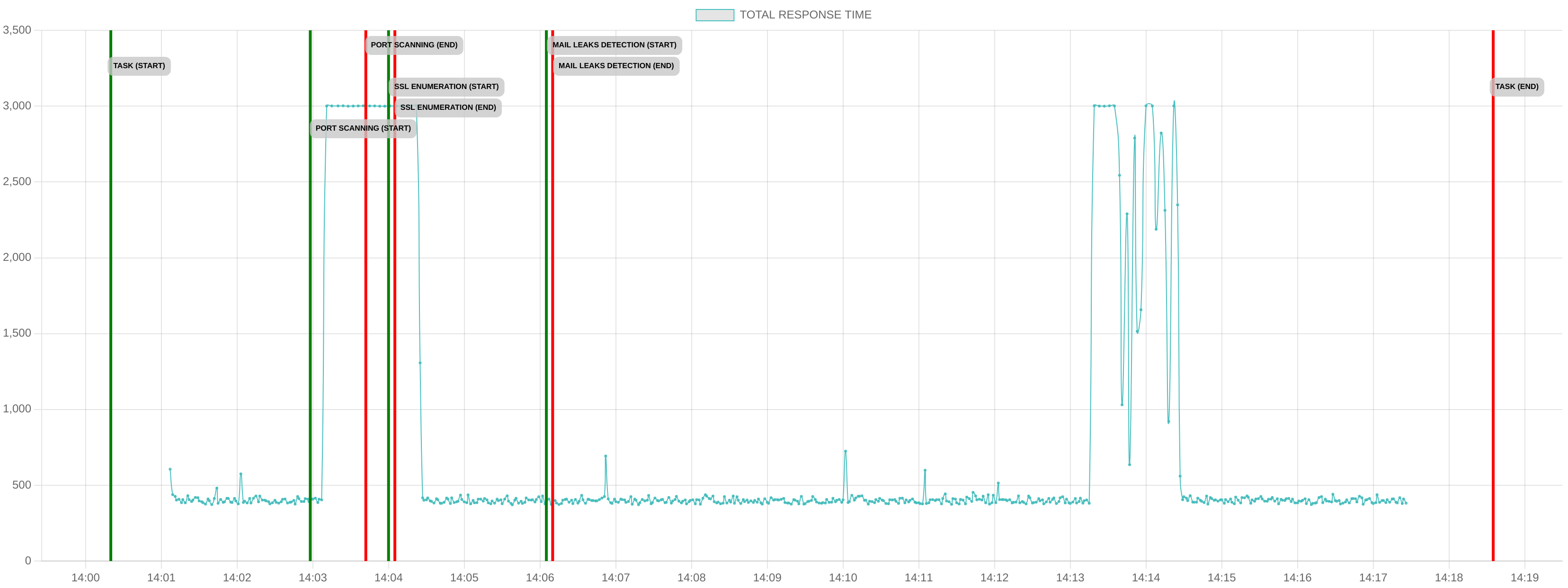 TCP/IP Response Time - Port 443