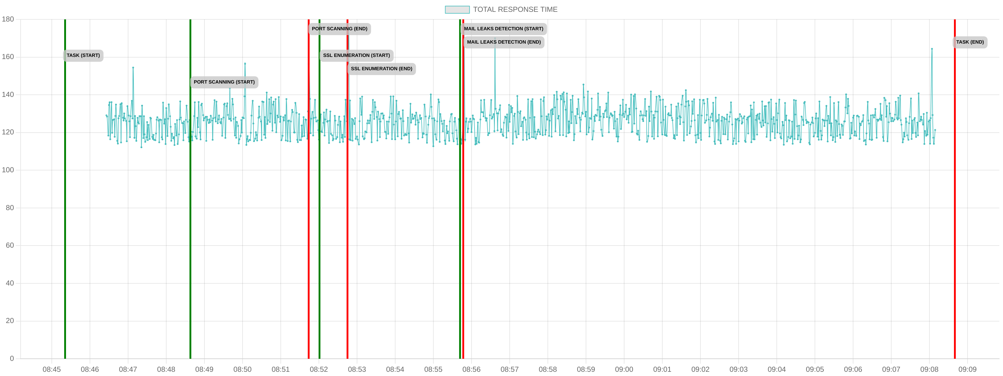 TCP/IP Response Time - Port 80