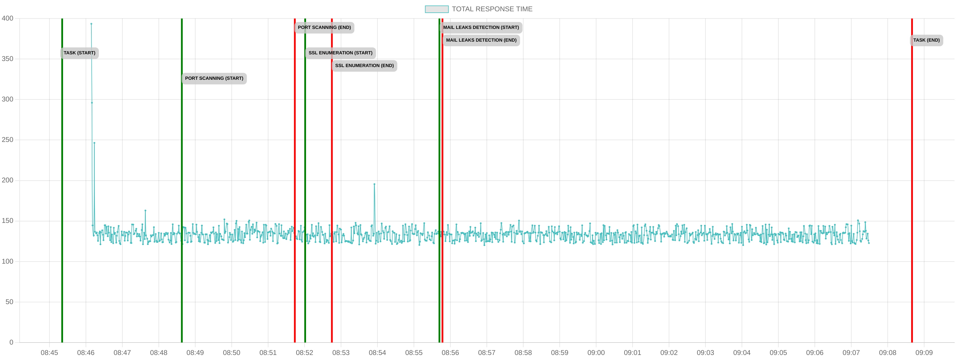 TCP/IP Response Time - Port 443