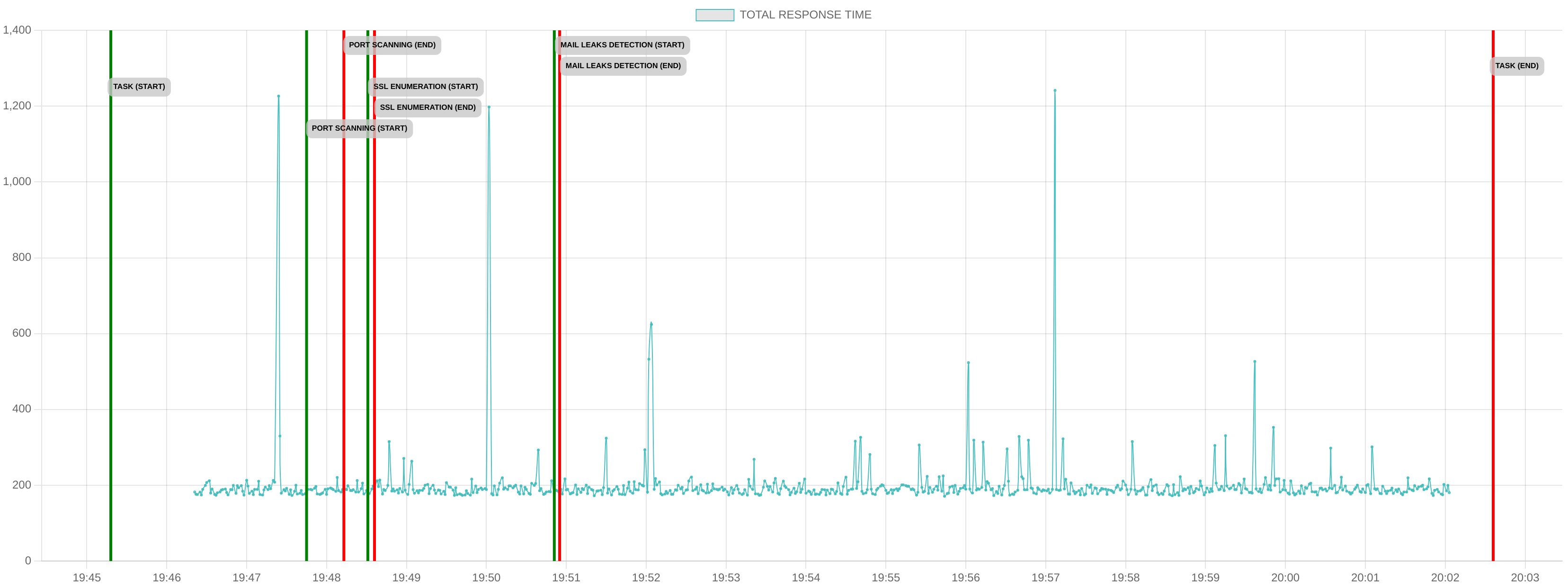 TCP/IP Response Time - Port 80