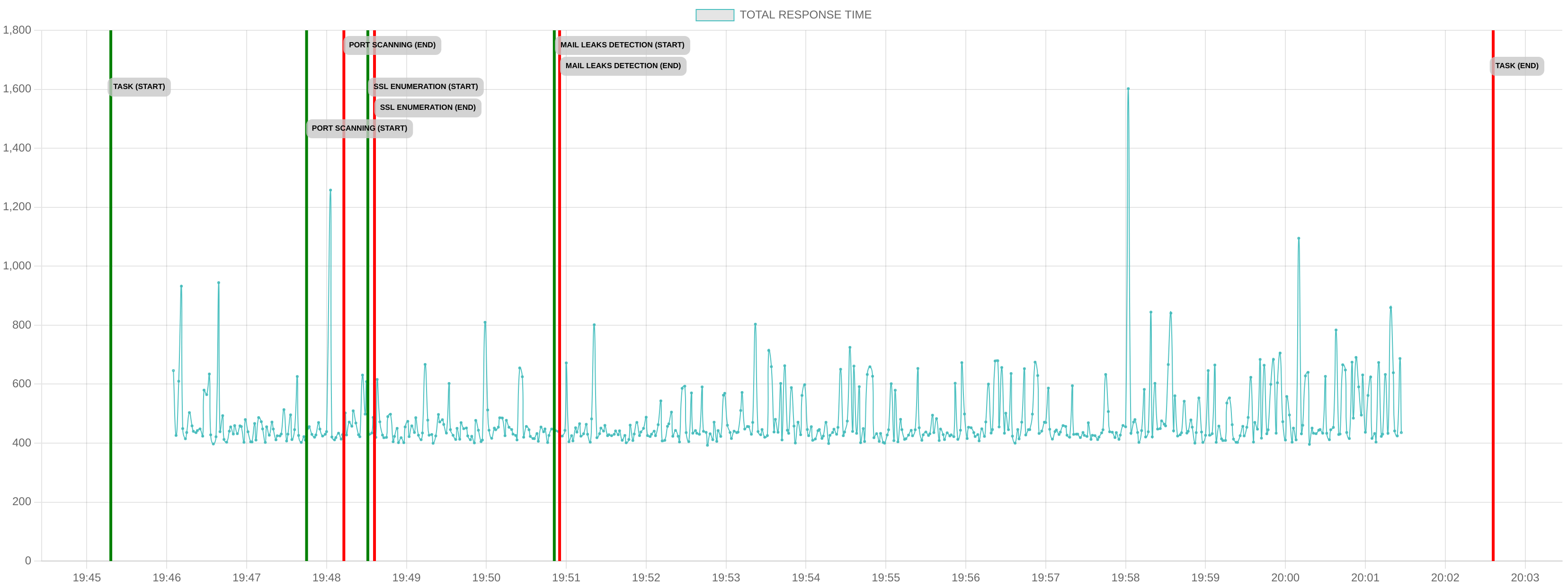 TCP/IP Response Time - Port 443