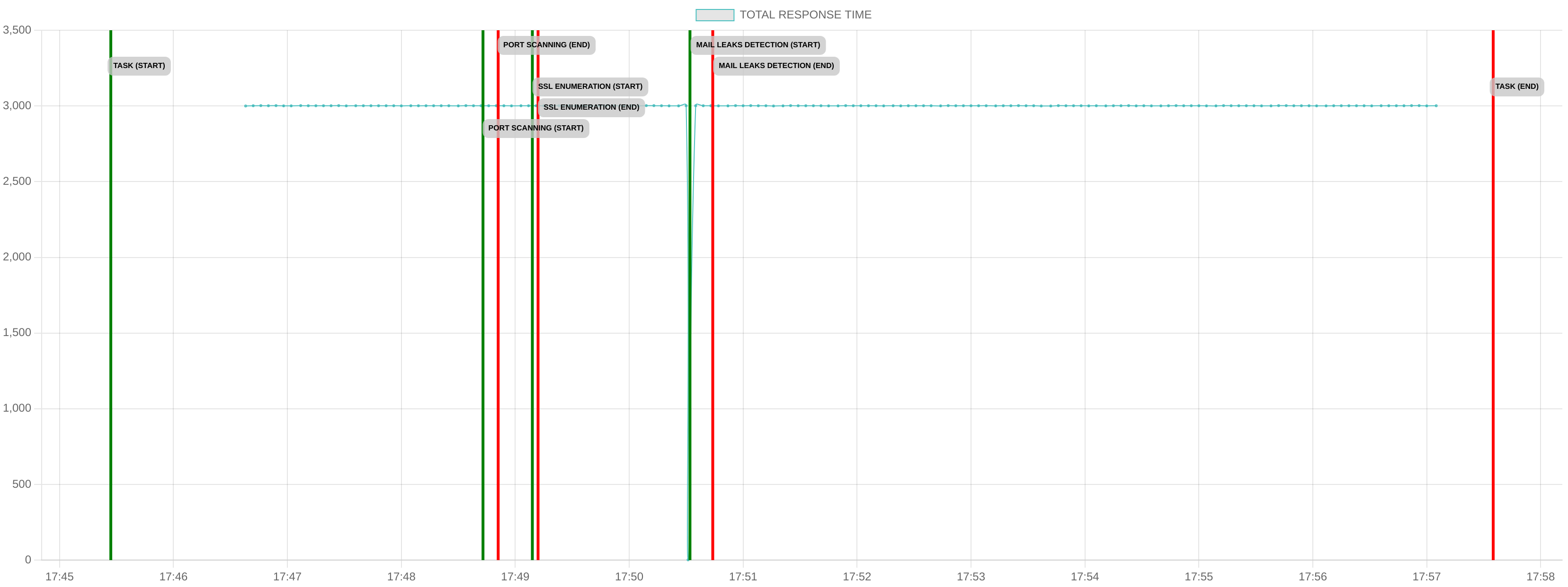 TCP/IP Response Time - Port 80