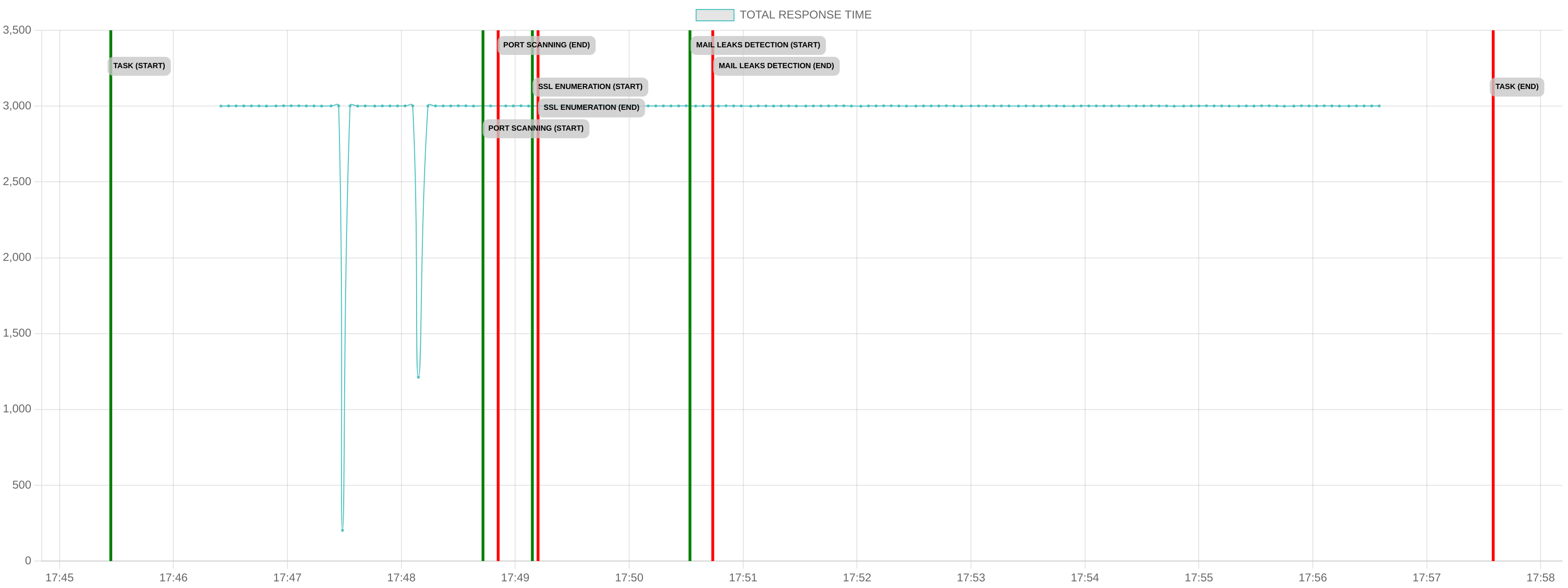 TCP/IP Response Time - Port 443