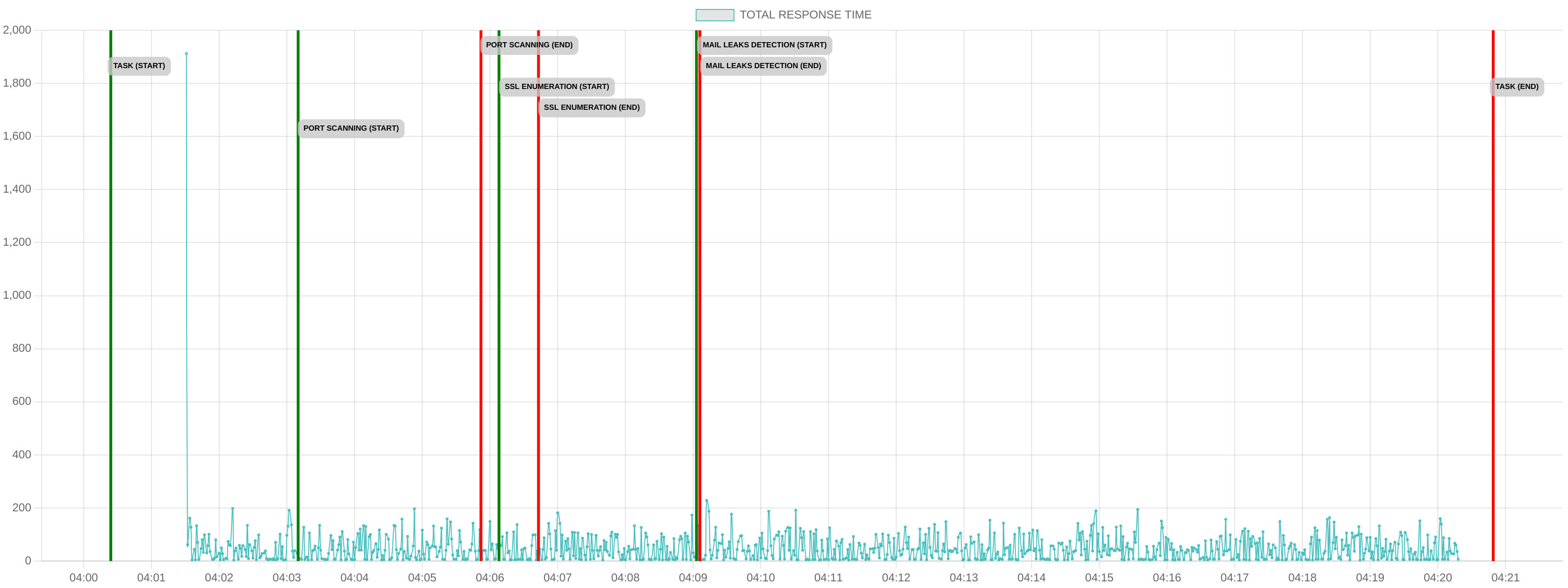 TCP/IP Response Time - Port 80