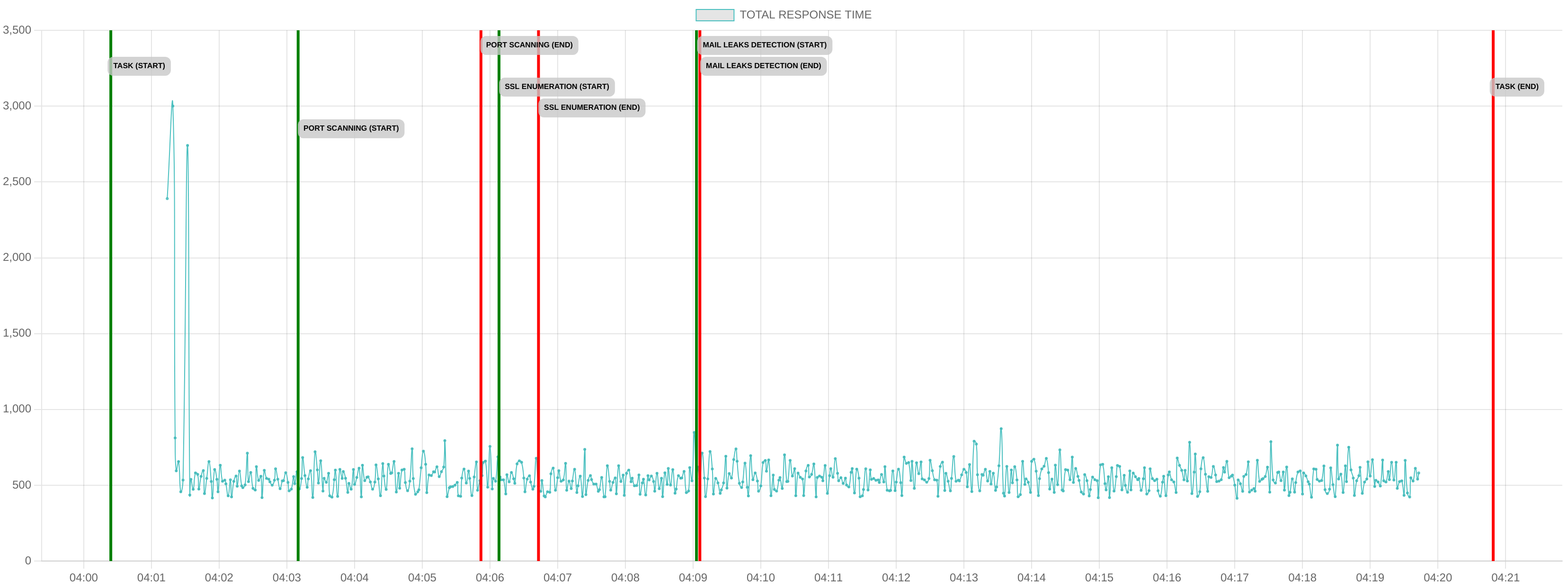 TCP/IP Response Time - Port 443