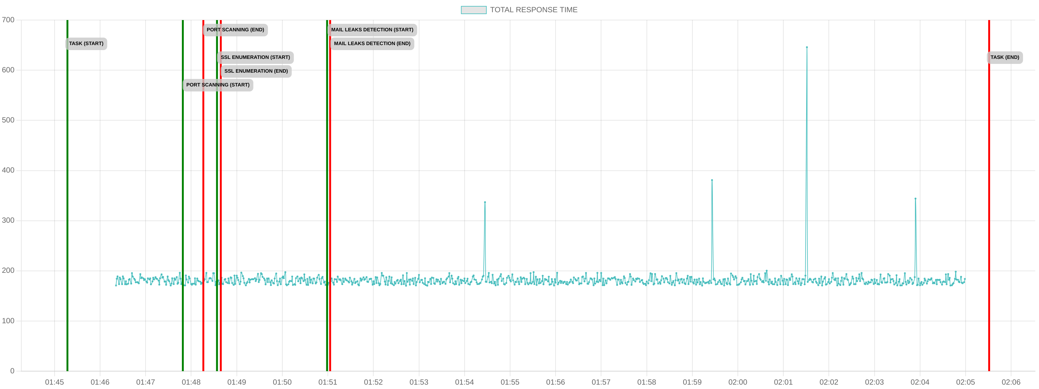 TCP/IP Response Time - Port 80