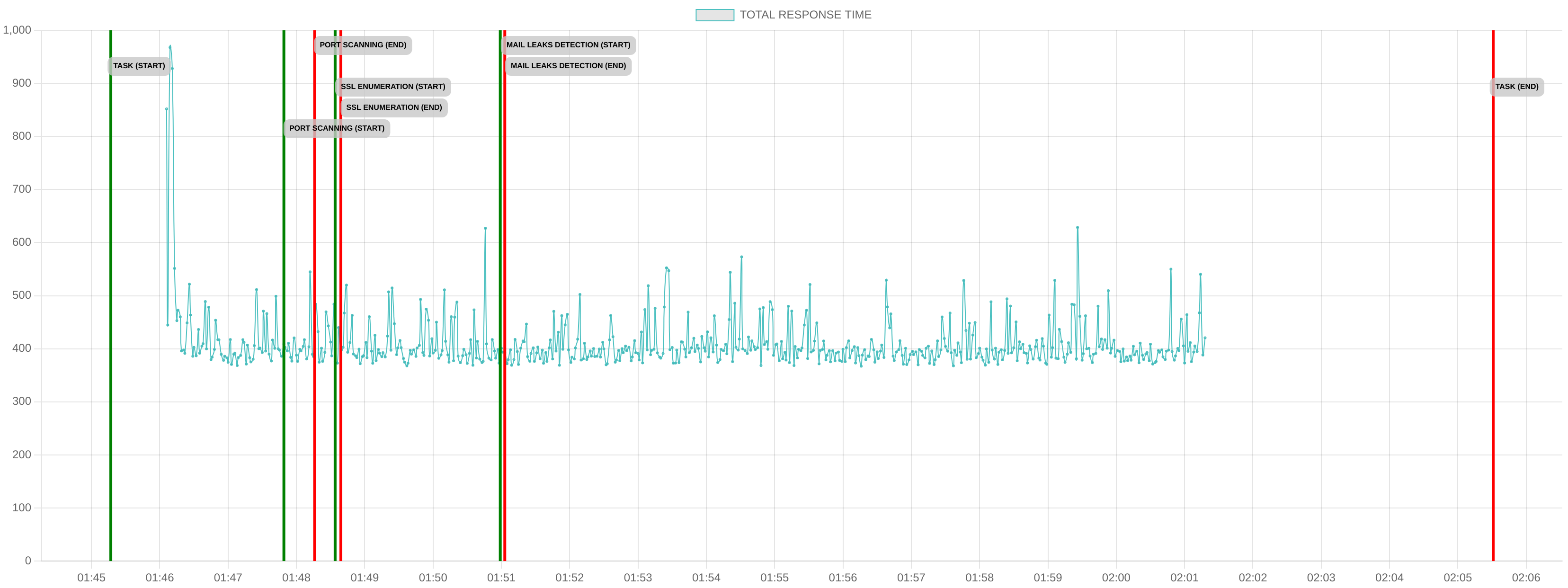 TCP/IP Response Time - Port 443