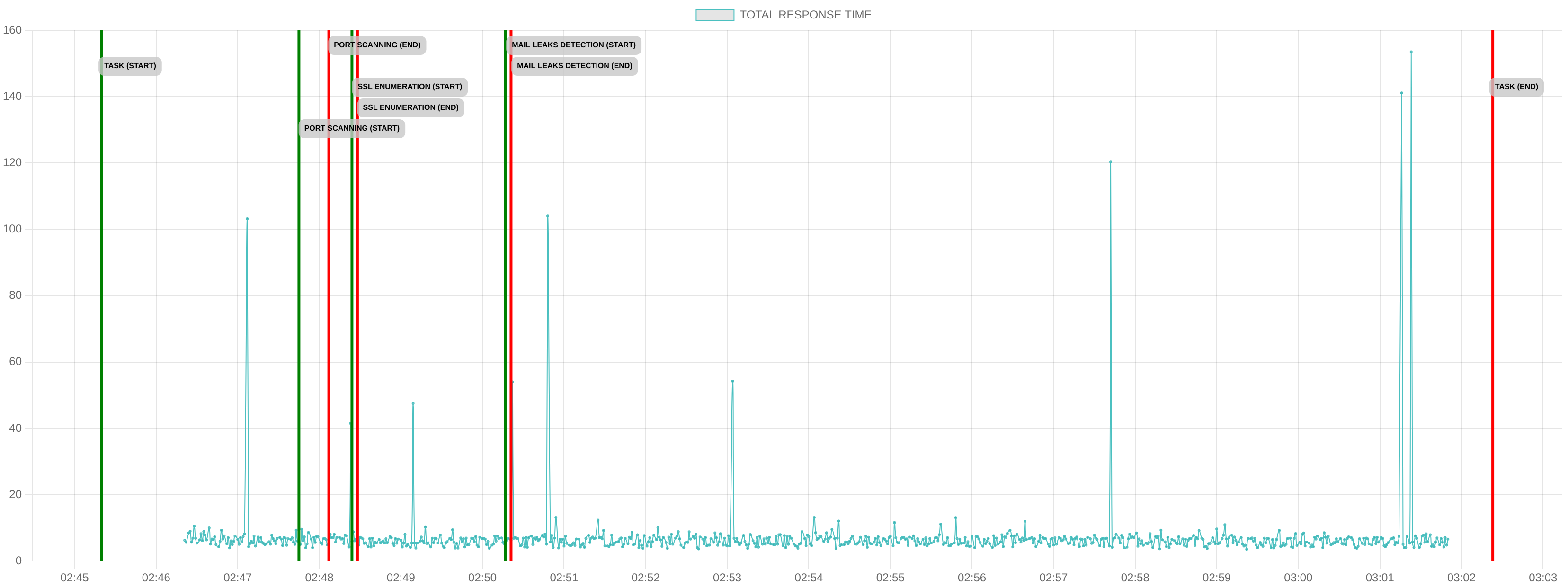 TCP/IP Response Time - Port 80