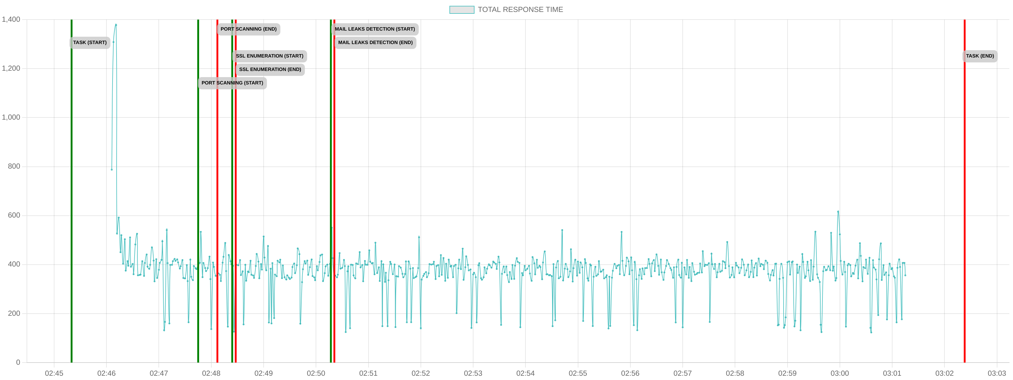 TCP/IP Response Time - Port 443