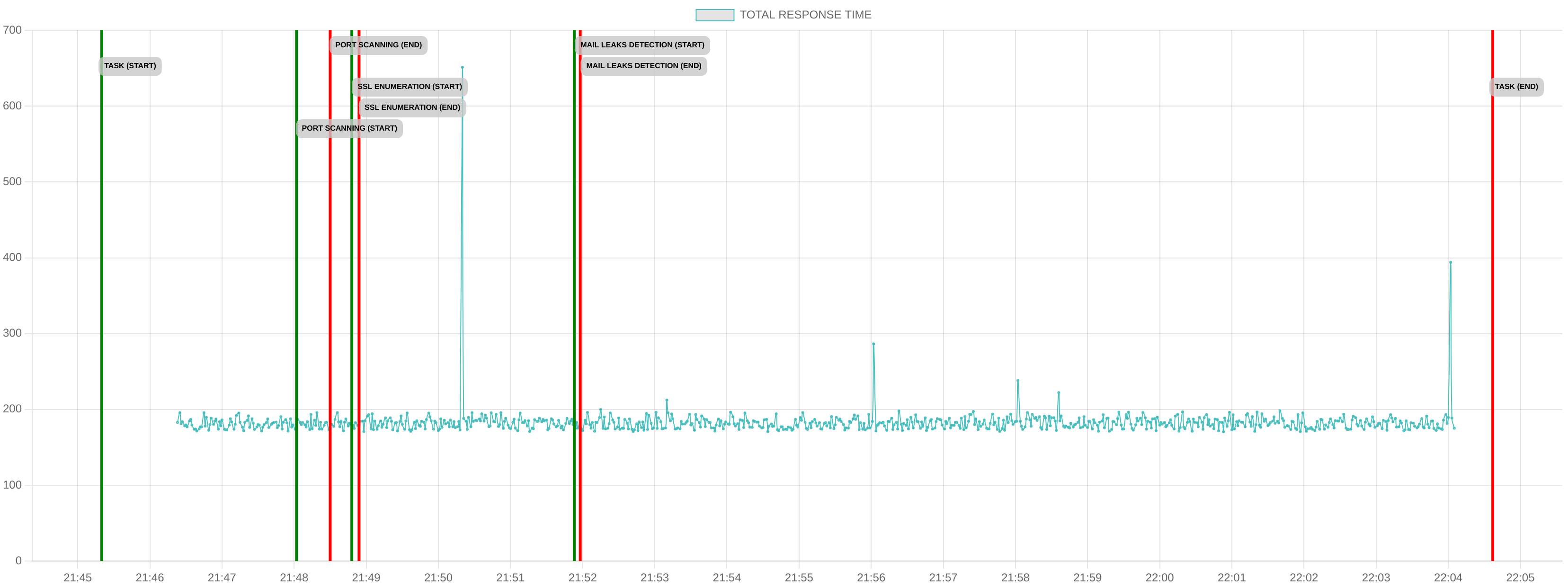 TCP/IP Response Time - Port 80