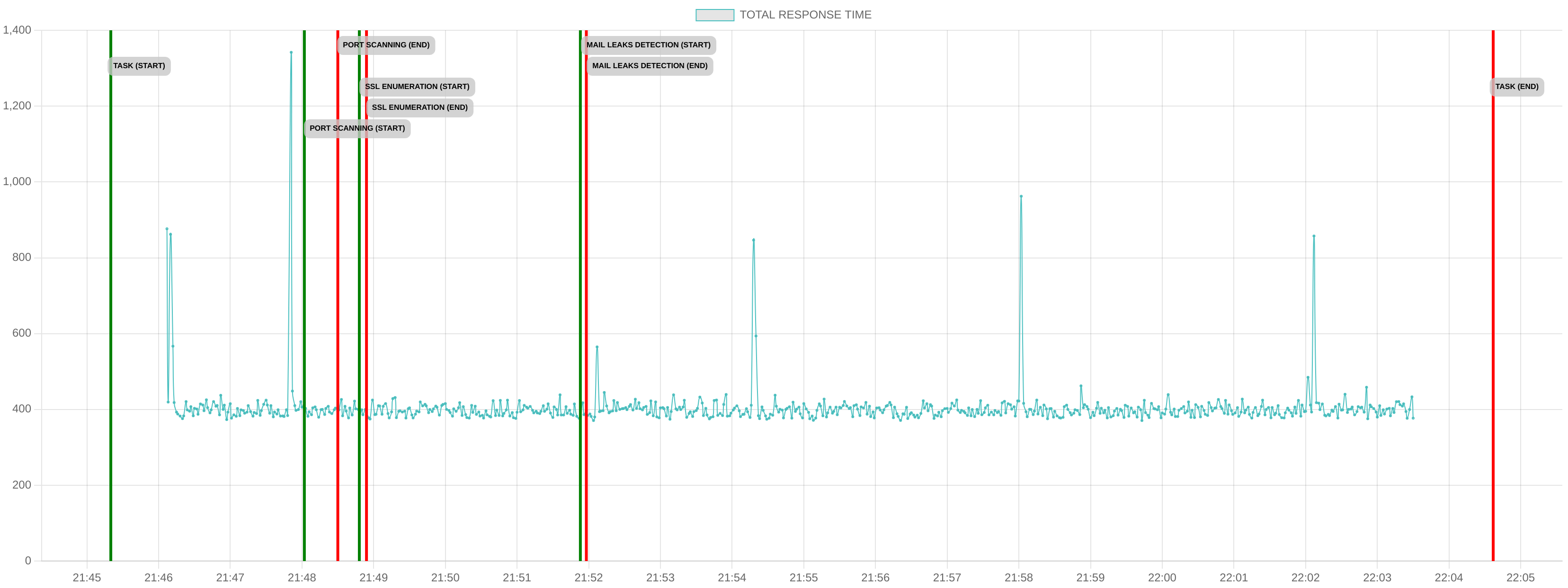 TCP/IP Response Time - Port 443