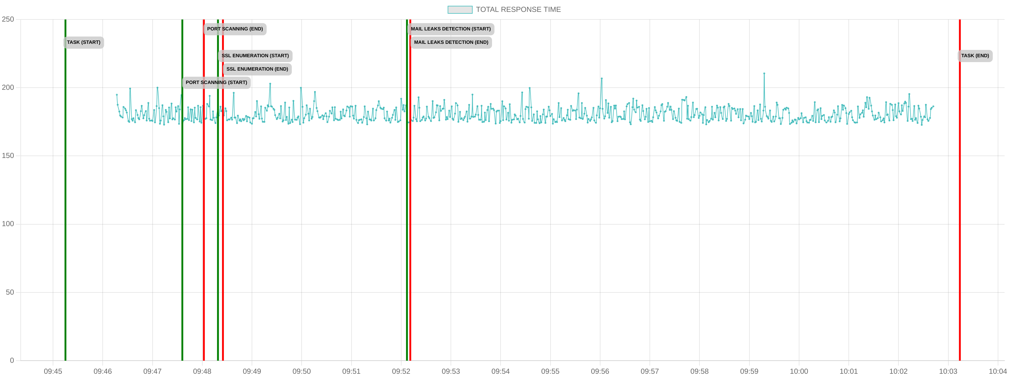 TCP/IP Response Time - Port 80