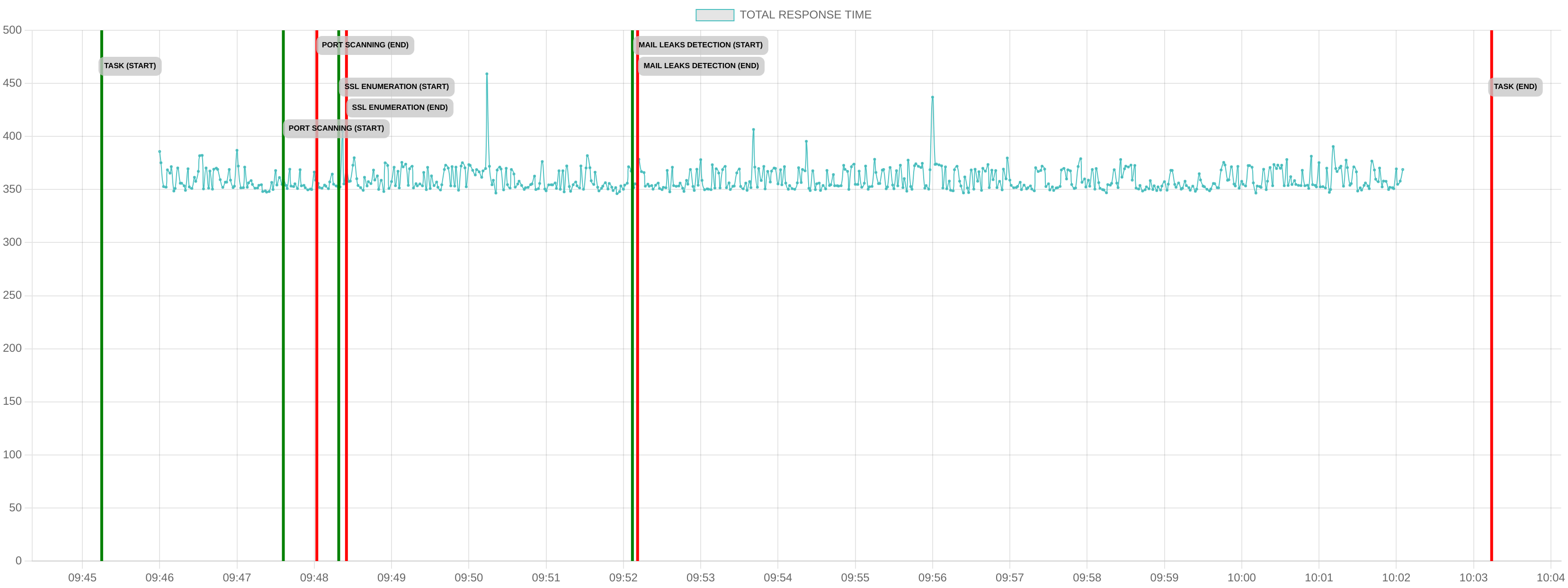 TCP/IP Response Time - Port 443