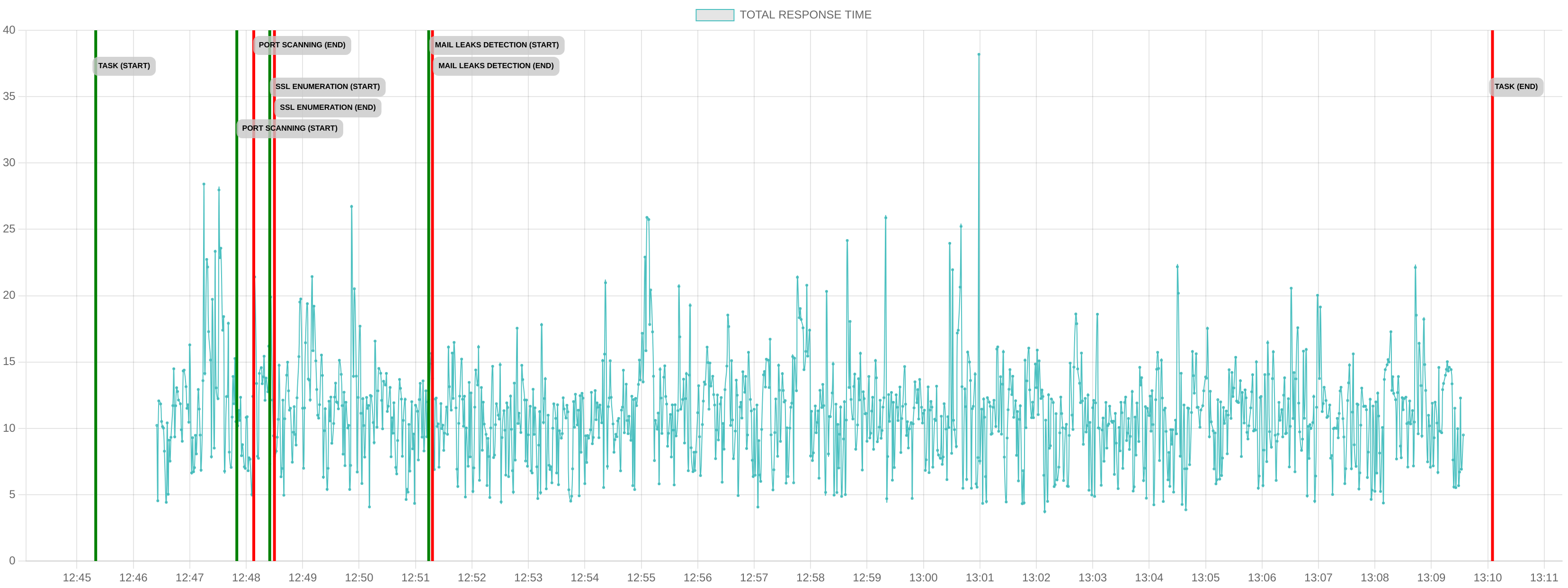 TCP/IP Response Time - Port 80