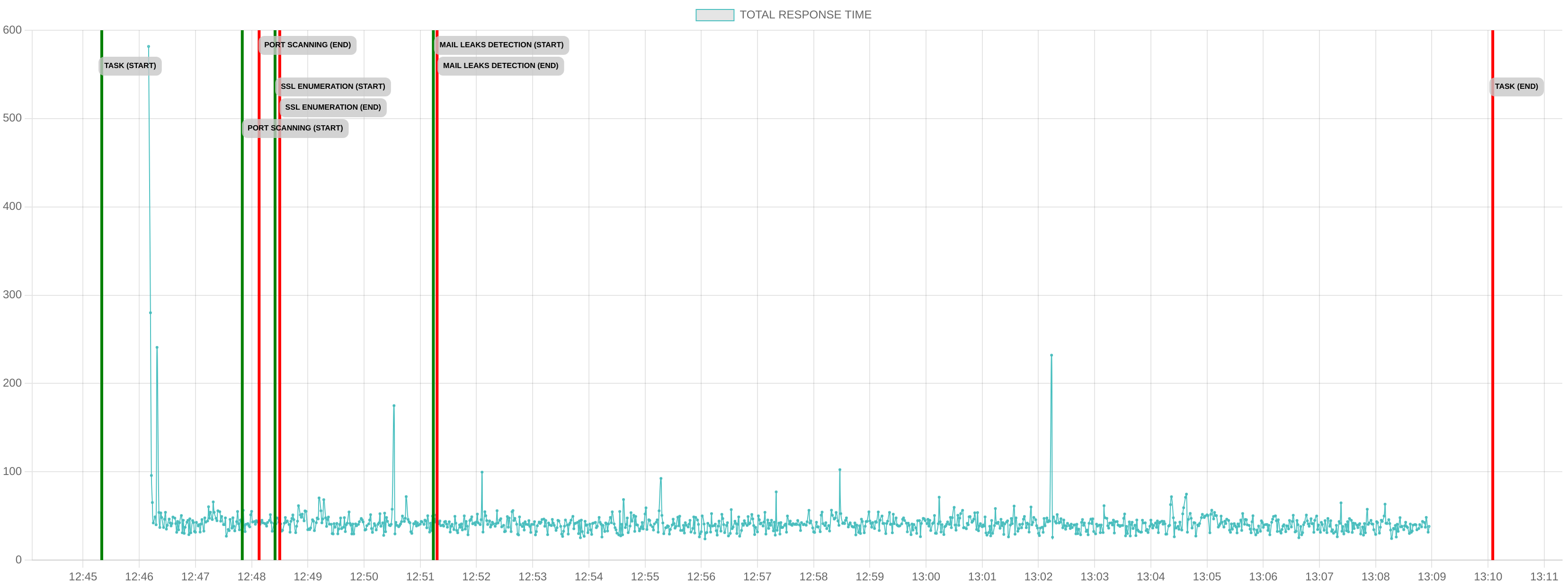 TCP/IP Response Time - Port 443