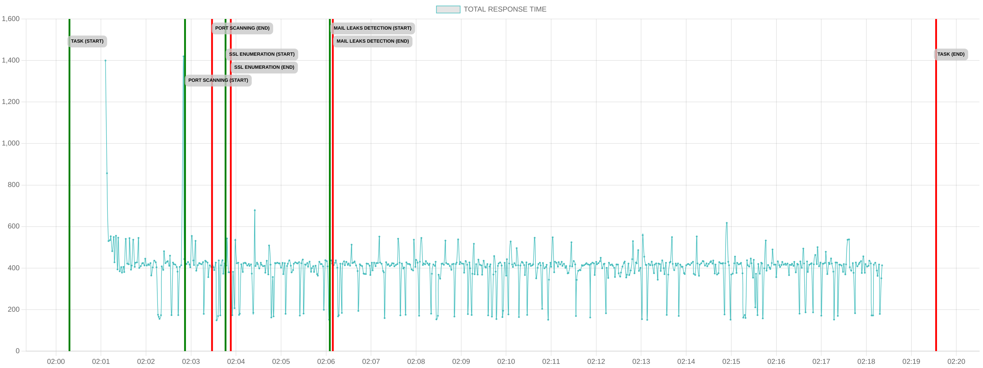 TCP/IP Response Time - Port 443