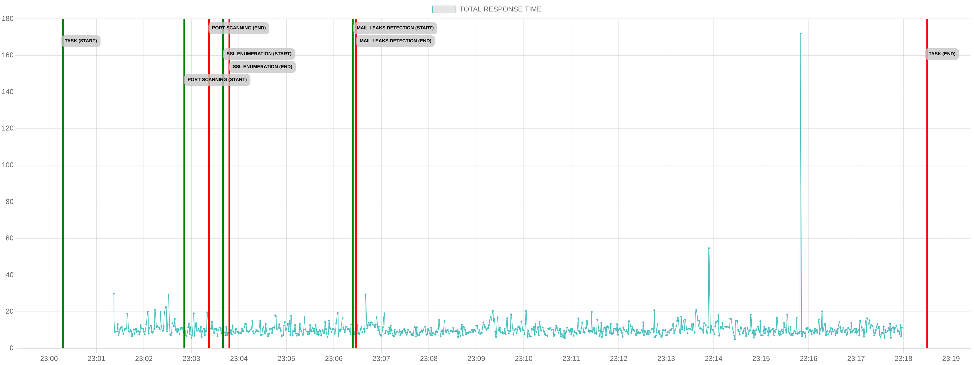 TCP/IP Response Time - Port 80