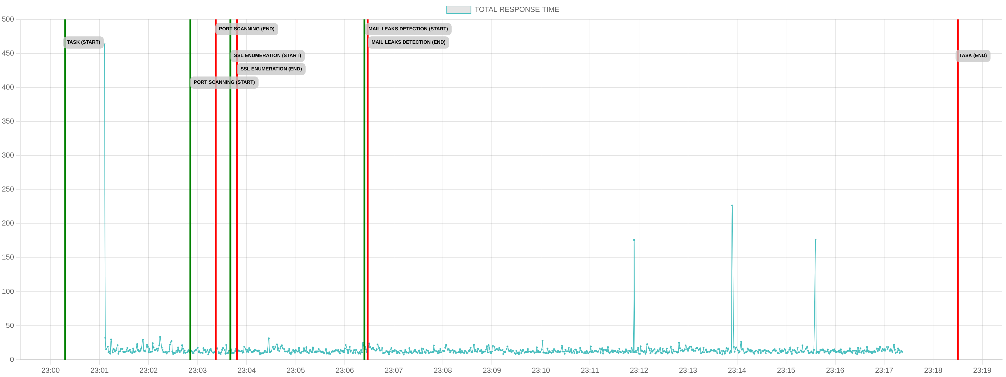 TCP/IP Response Time - Port 443