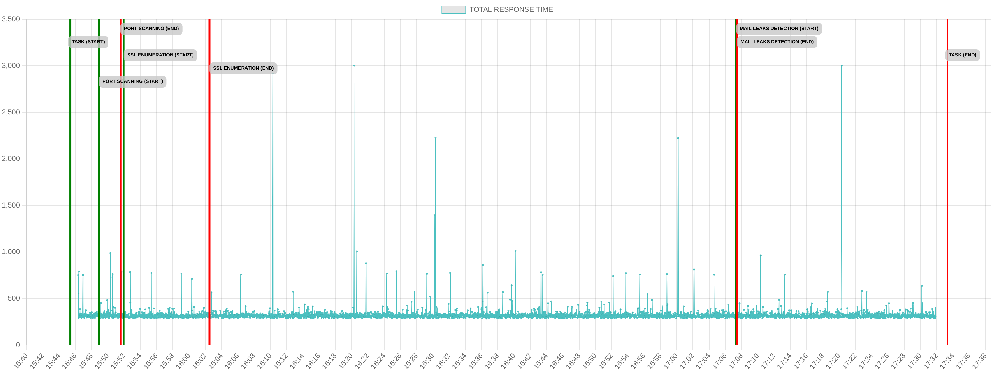 TCP/IP Response Time - Port 443