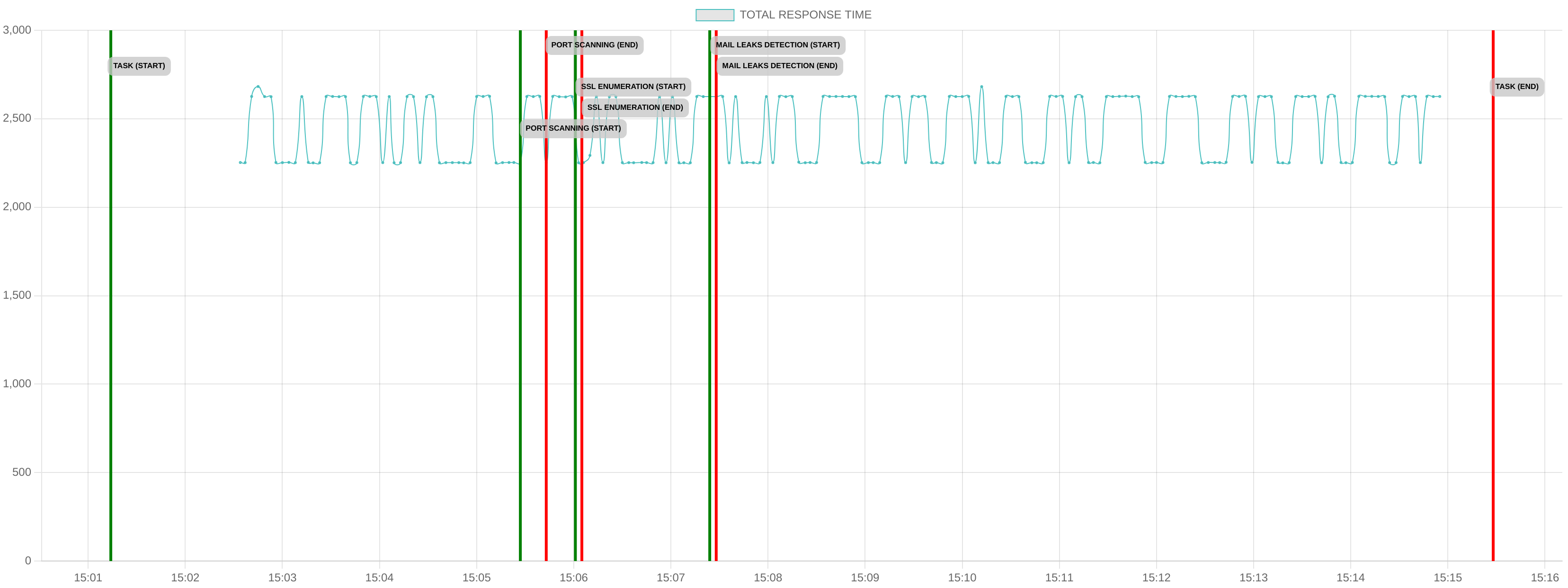 TCP/IP Response Time - Port 80
