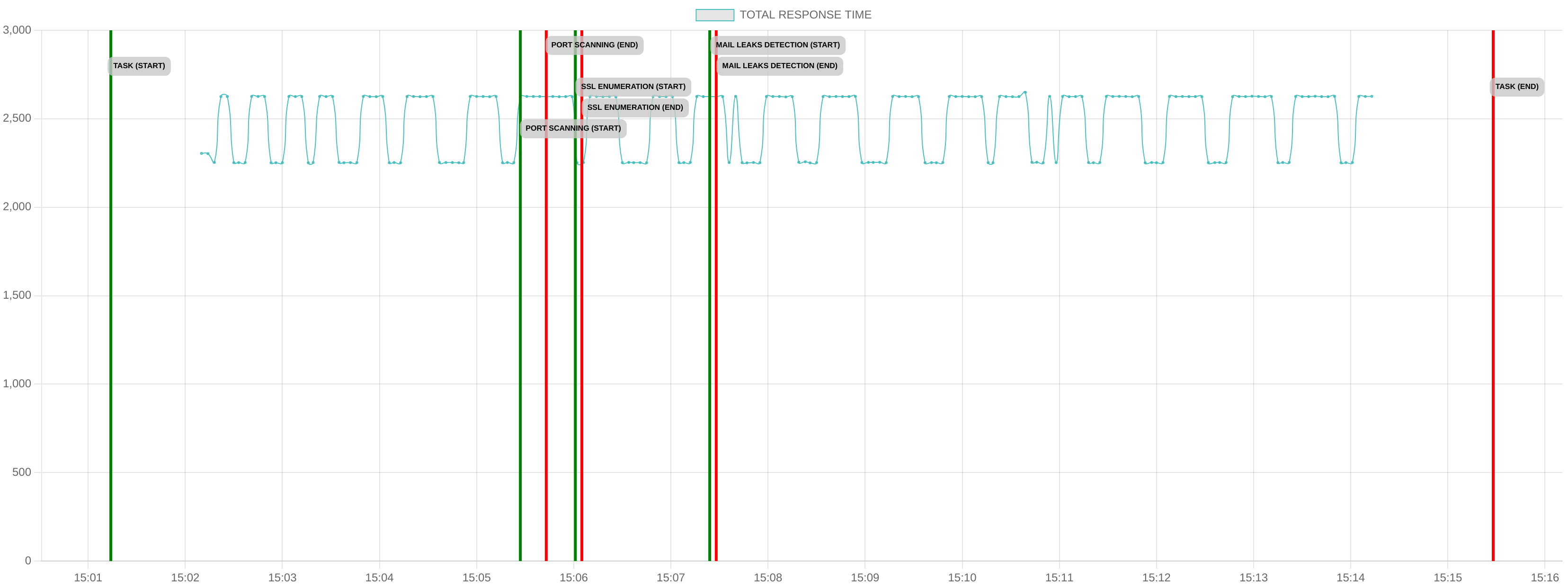 TCP/IP Response Time - Port 443
