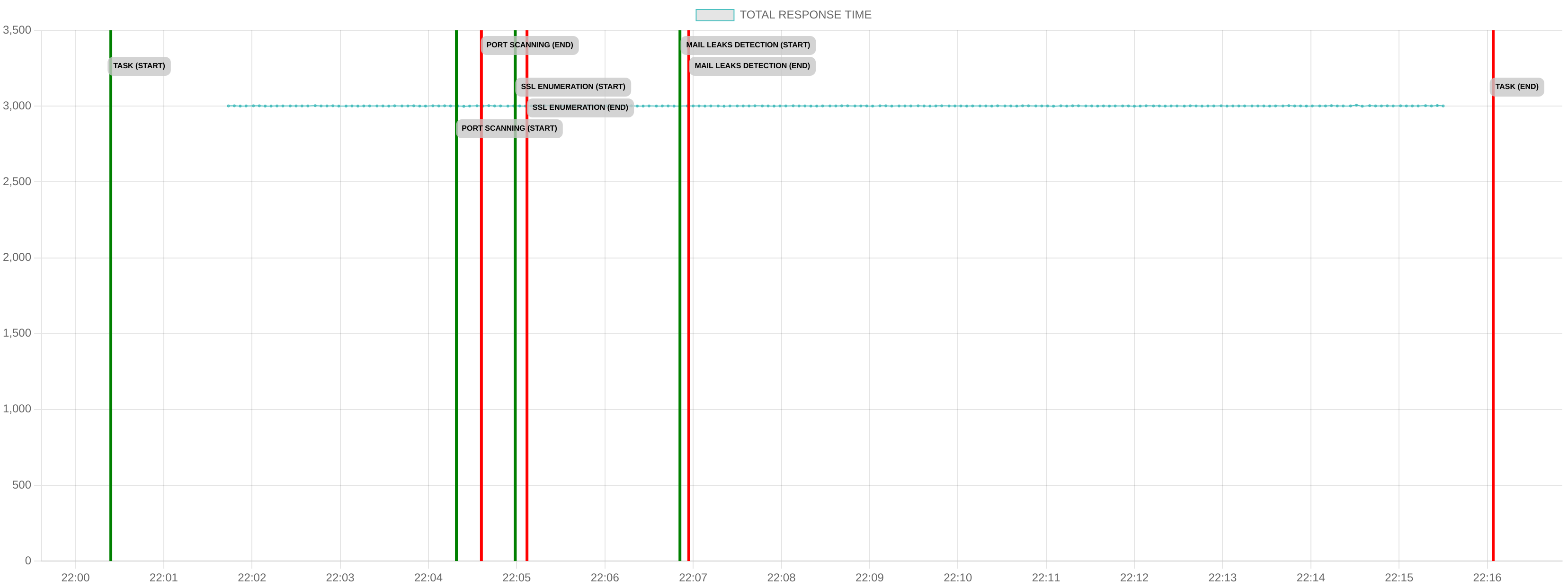 TCP/IP Response Time - Port 80