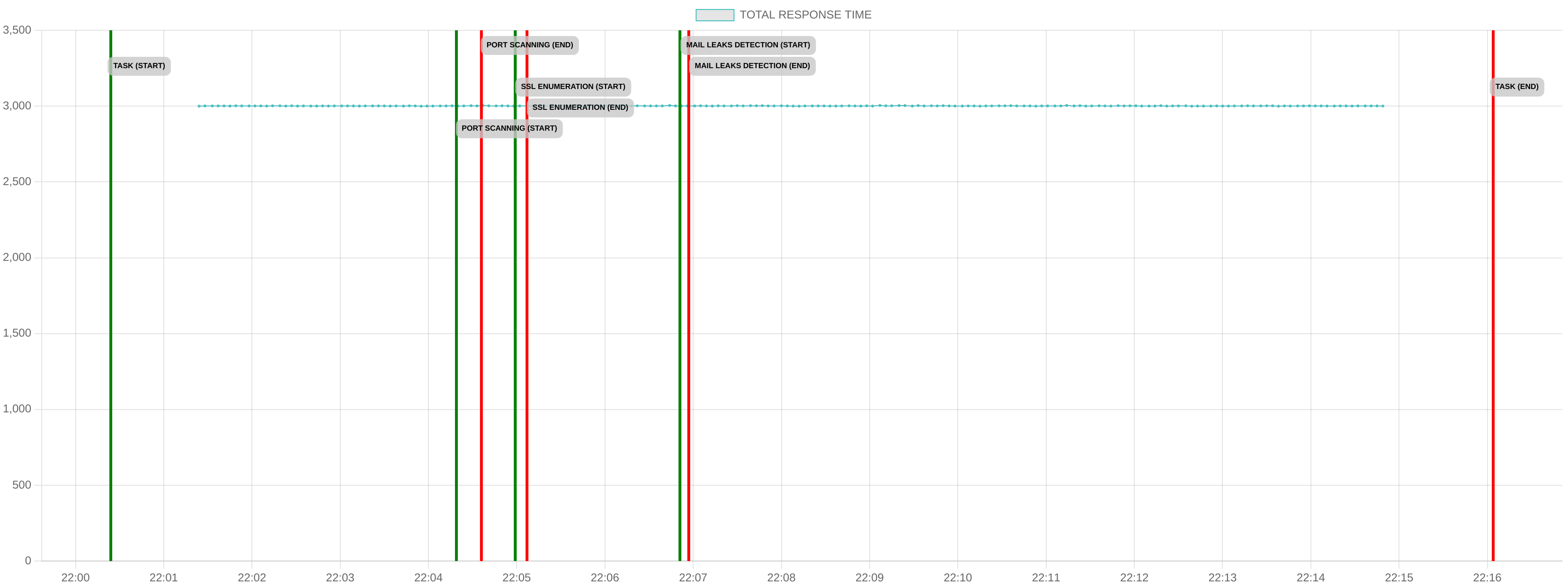 TCP/IP Response Time - Port 443