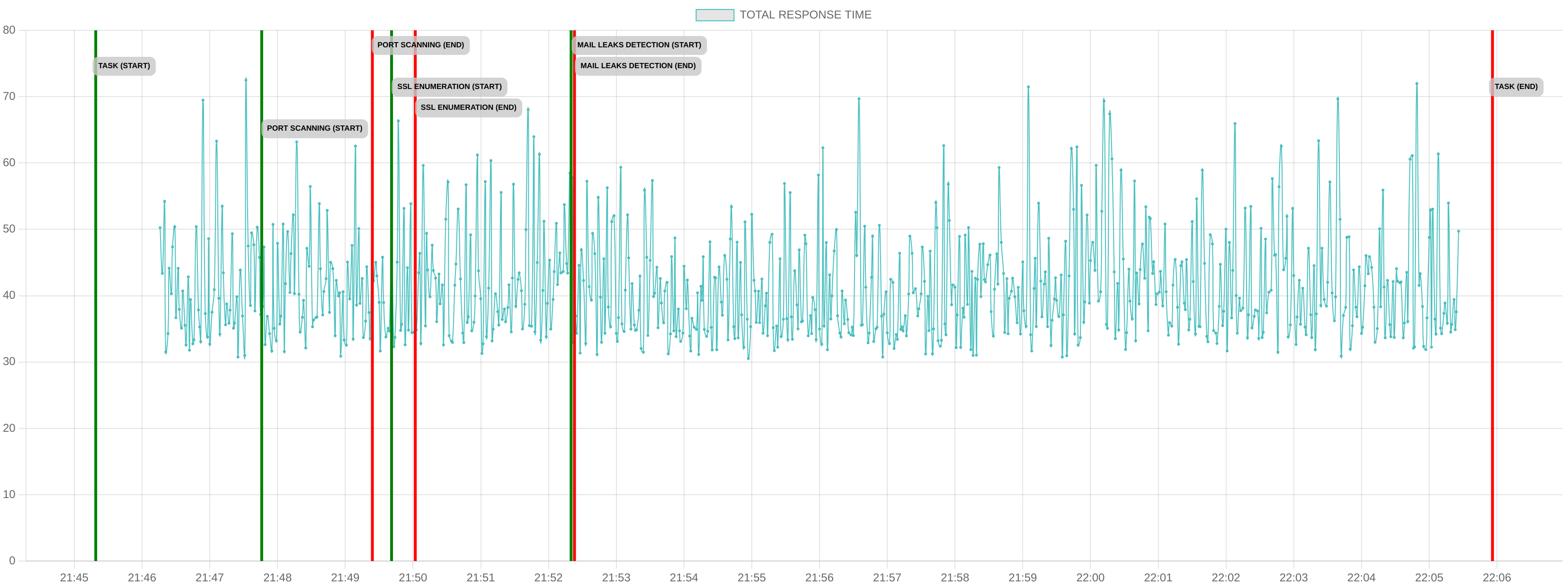 TCP/IP Response Time - Port 80