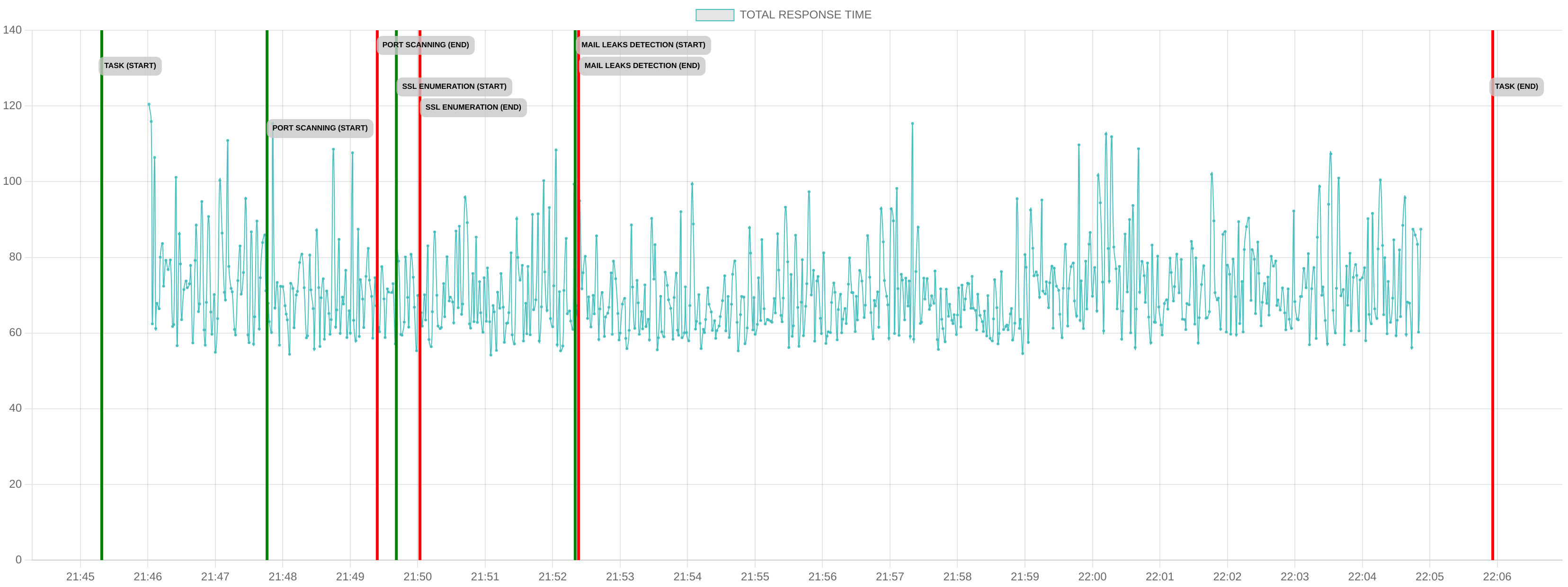 TCP/IP Response Time - Port 443