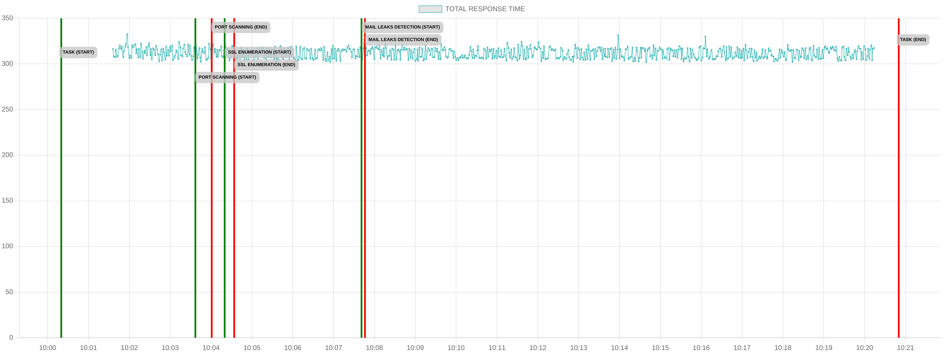 TCP/IP Response Time - Port 80