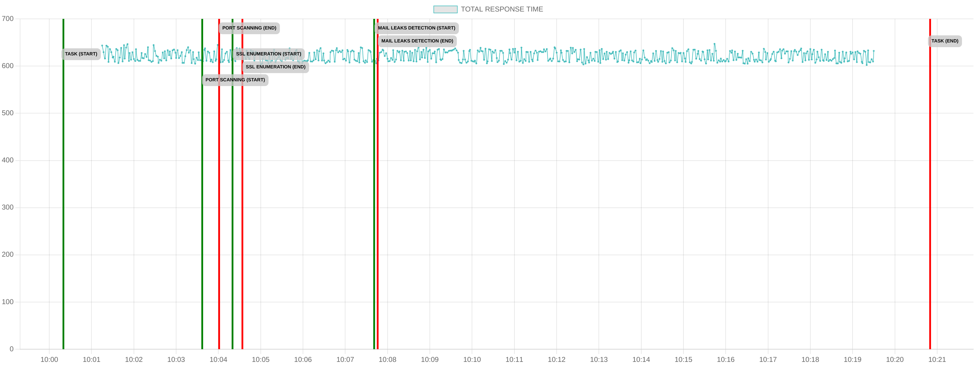 TCP/IP Response Time - Port 443