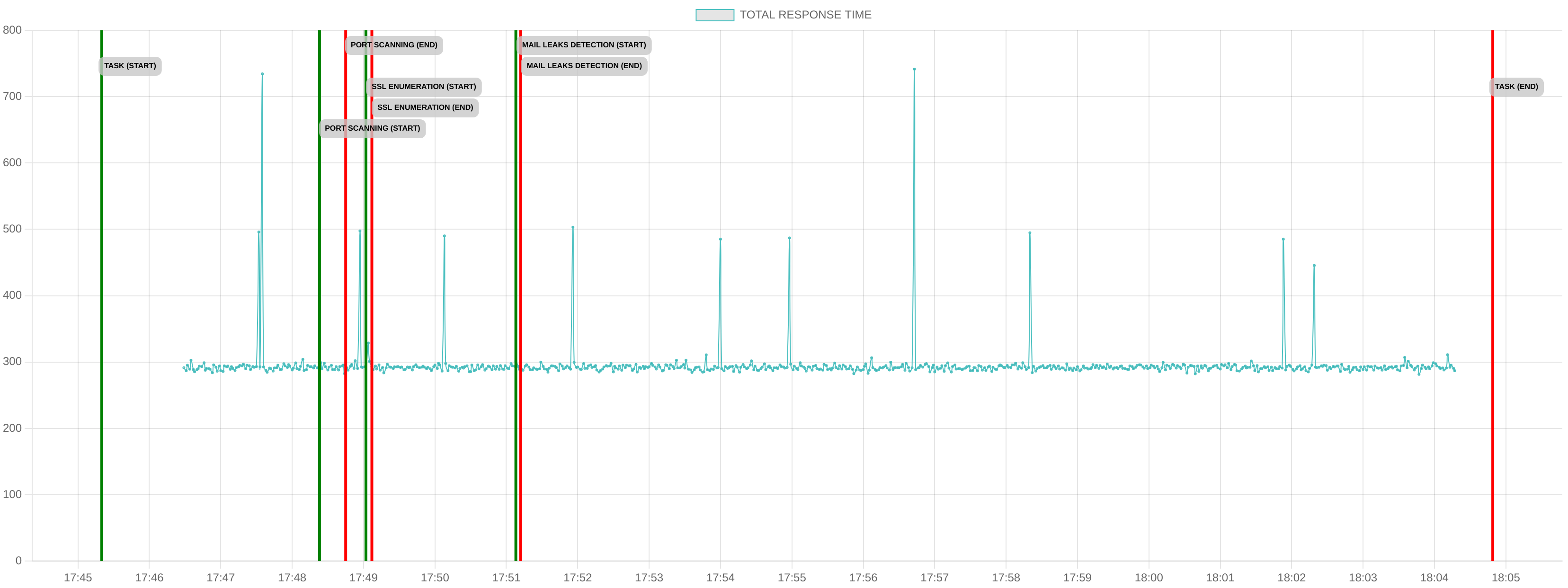 TCP/IP Response Time - Port 80