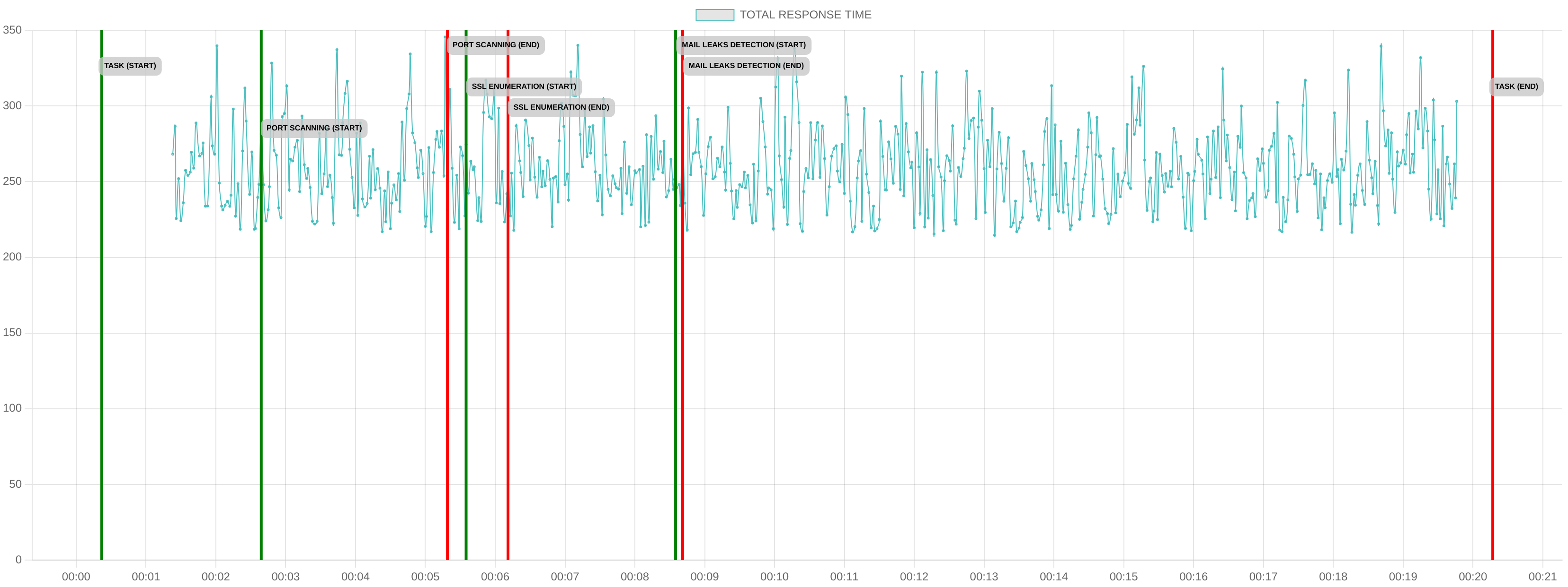 TCP/IP Response Time - Port 80