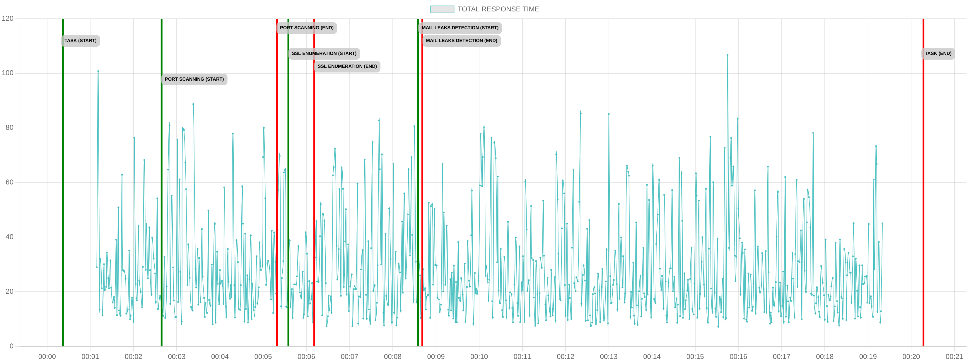 TCP/IP Response Time - Port 443
